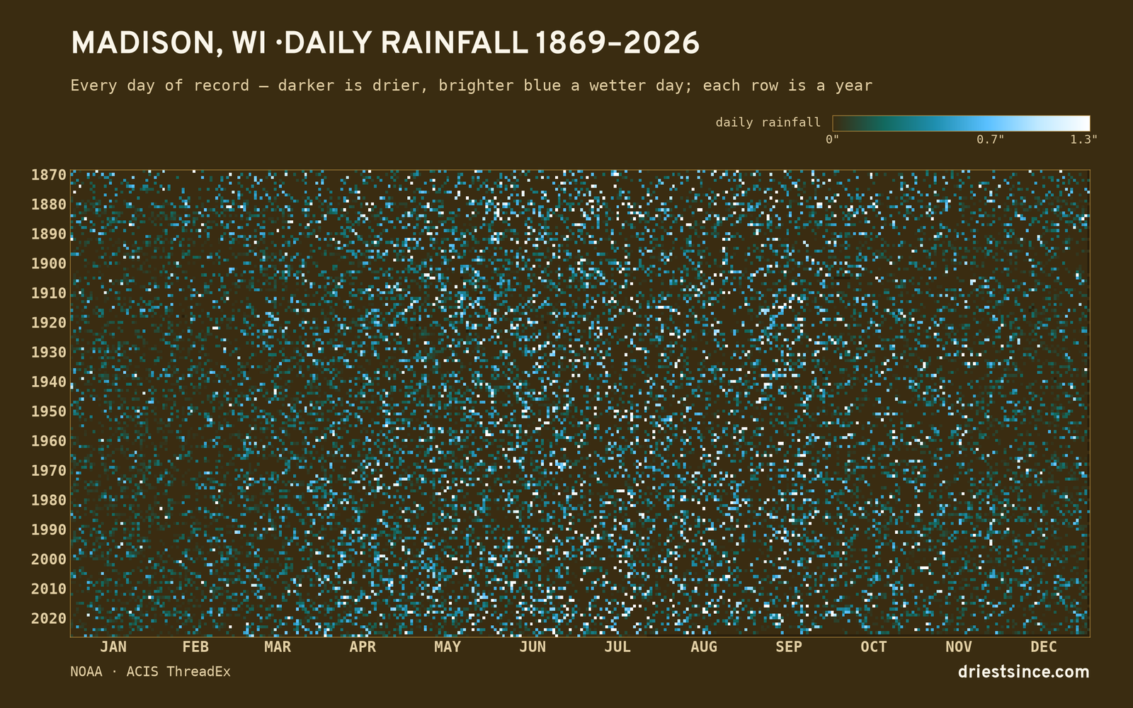 Madison, WI — daily rainfall every day on record