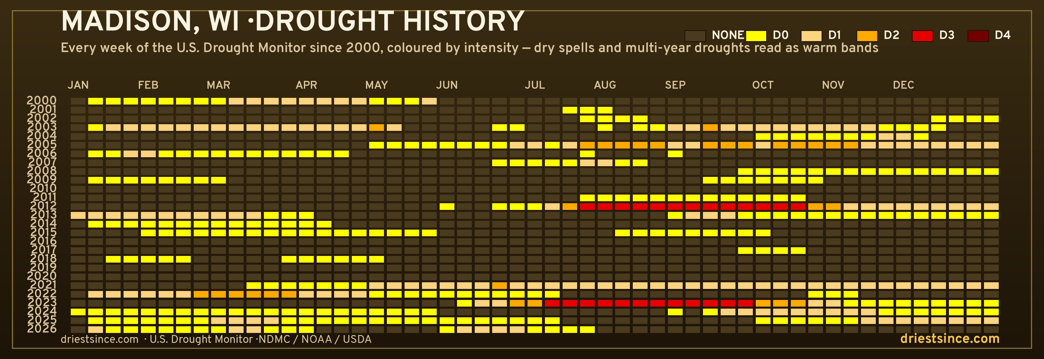 Madison, WI — county drought history since 2000