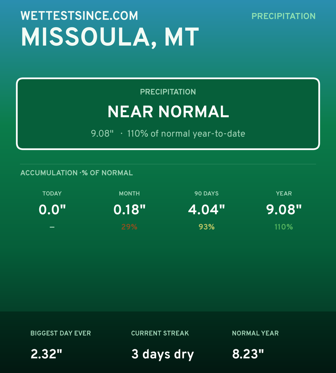 Missoula, MT precipitation share card