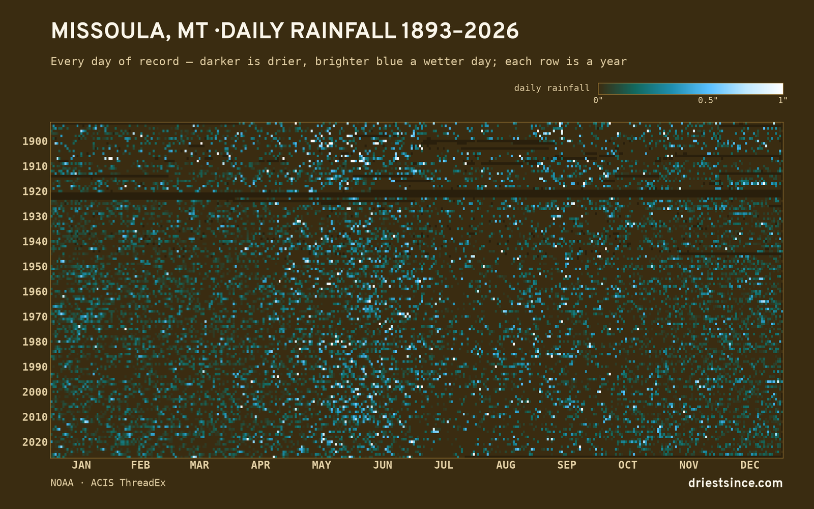 Missoula, MT — daily rainfall every day on record