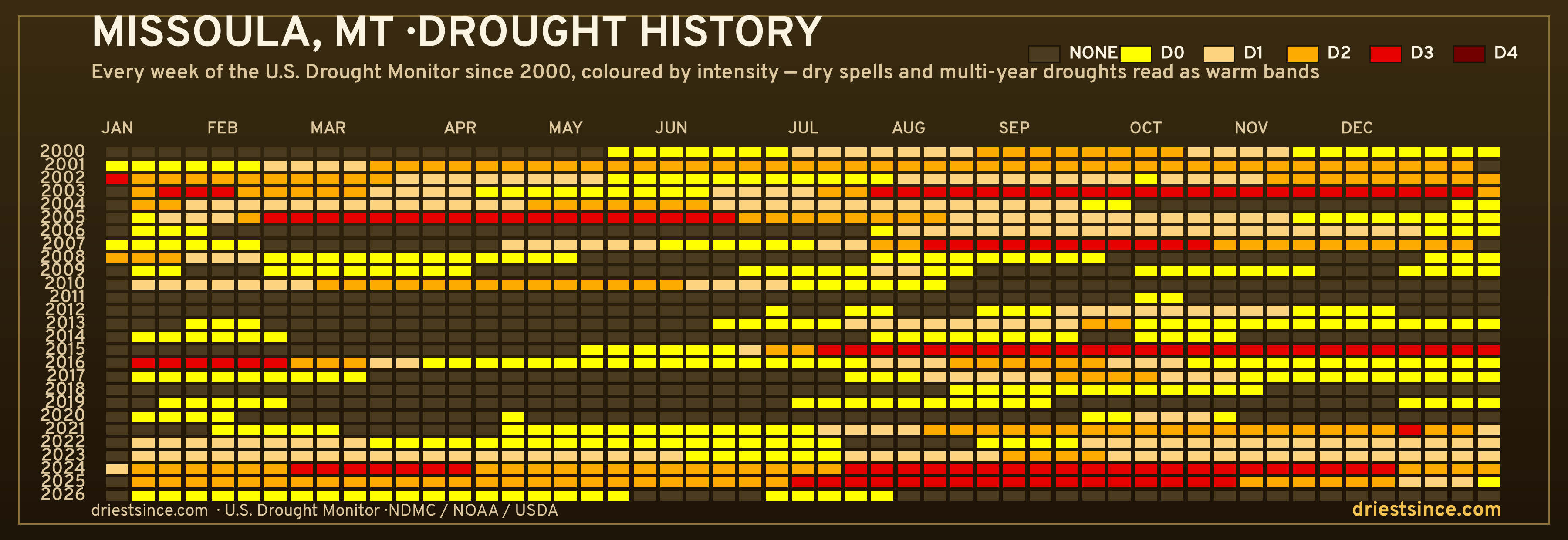 Missoula, MT — county drought history since 2000