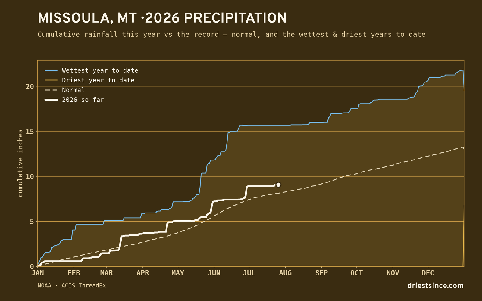 Missoula, MT — cumulative rainfall this year vs the record