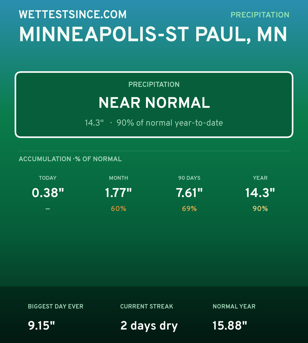 Minneapolis-St Paul, MN precipitation share card