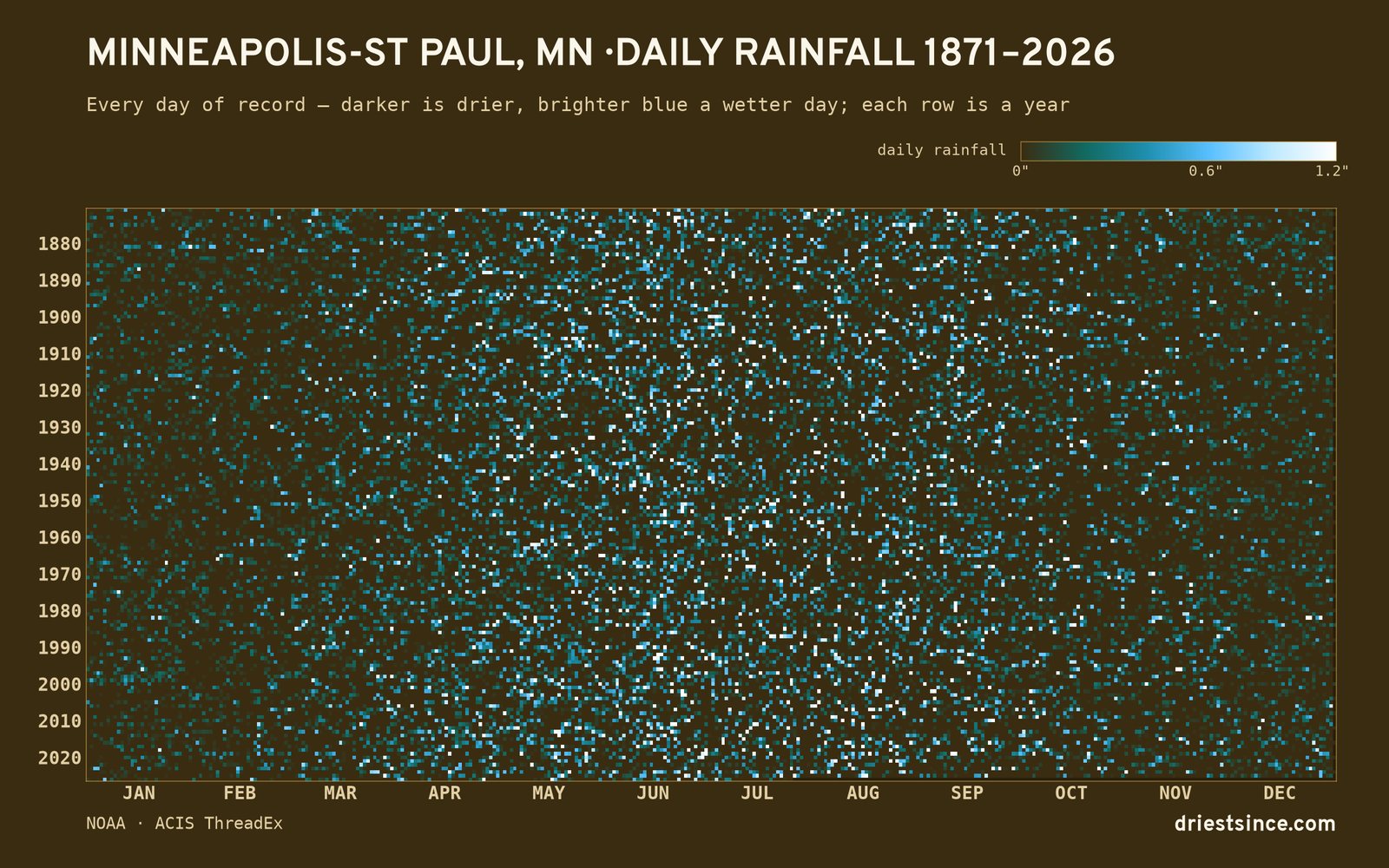 Minneapolis-St Paul, MN — daily rainfall every day on record