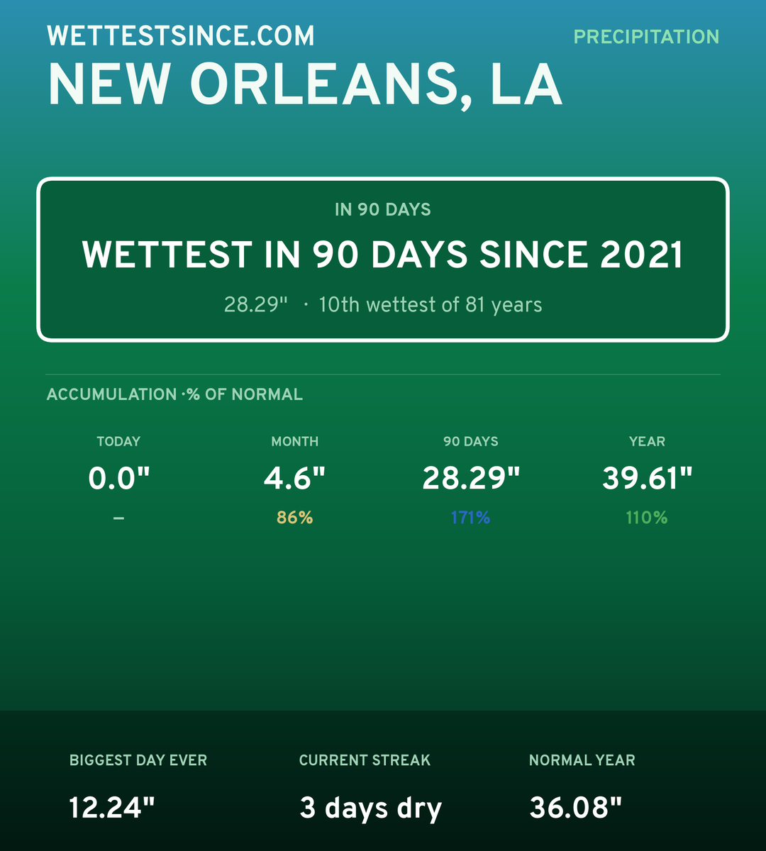 New Orleans, LA precipitation share card