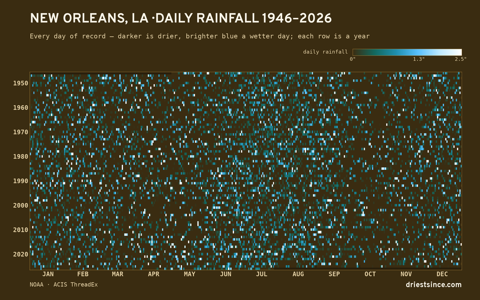 New Orleans, LA — daily rainfall every day on record