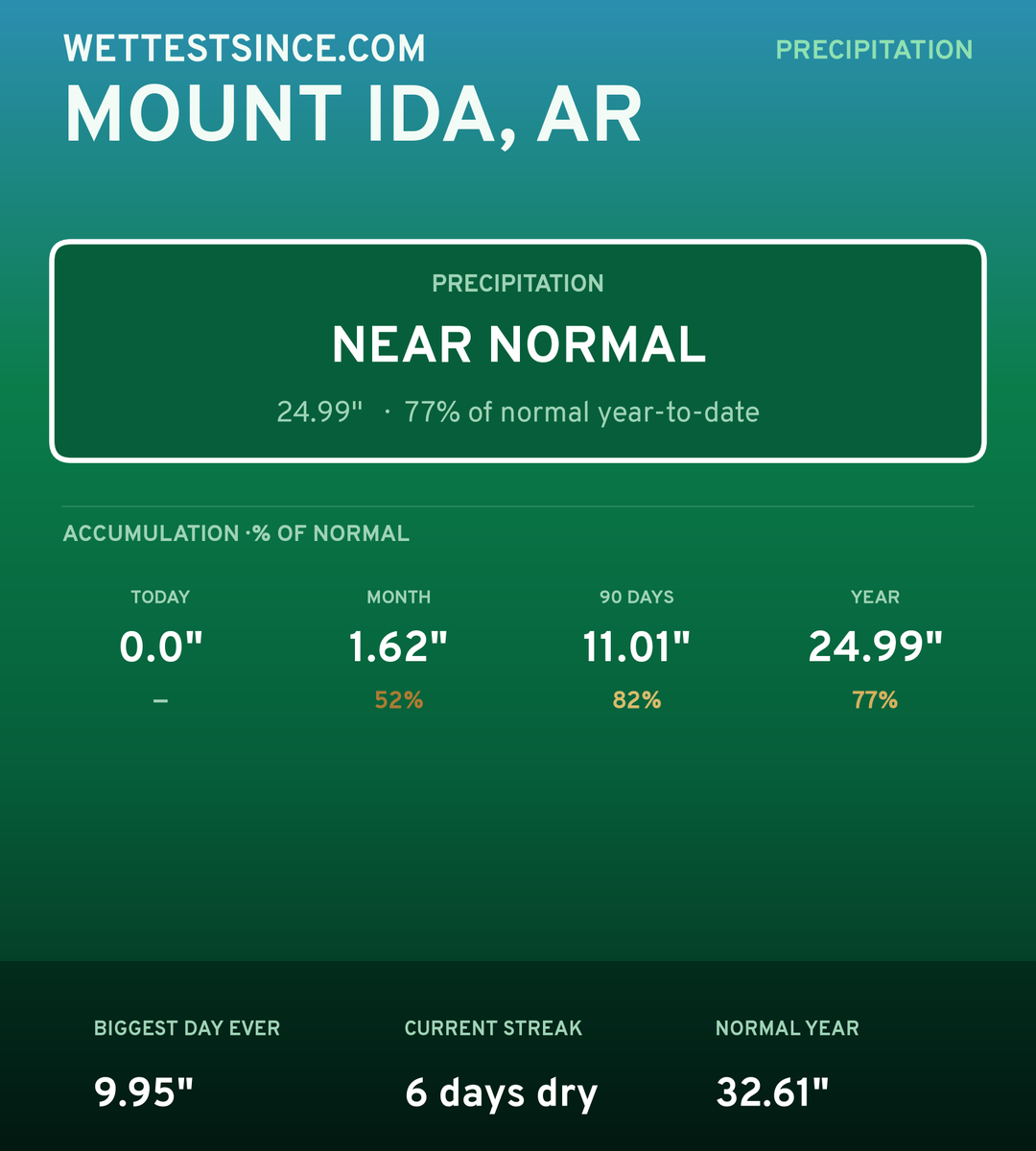 Mount Ida, AR precipitation share card
