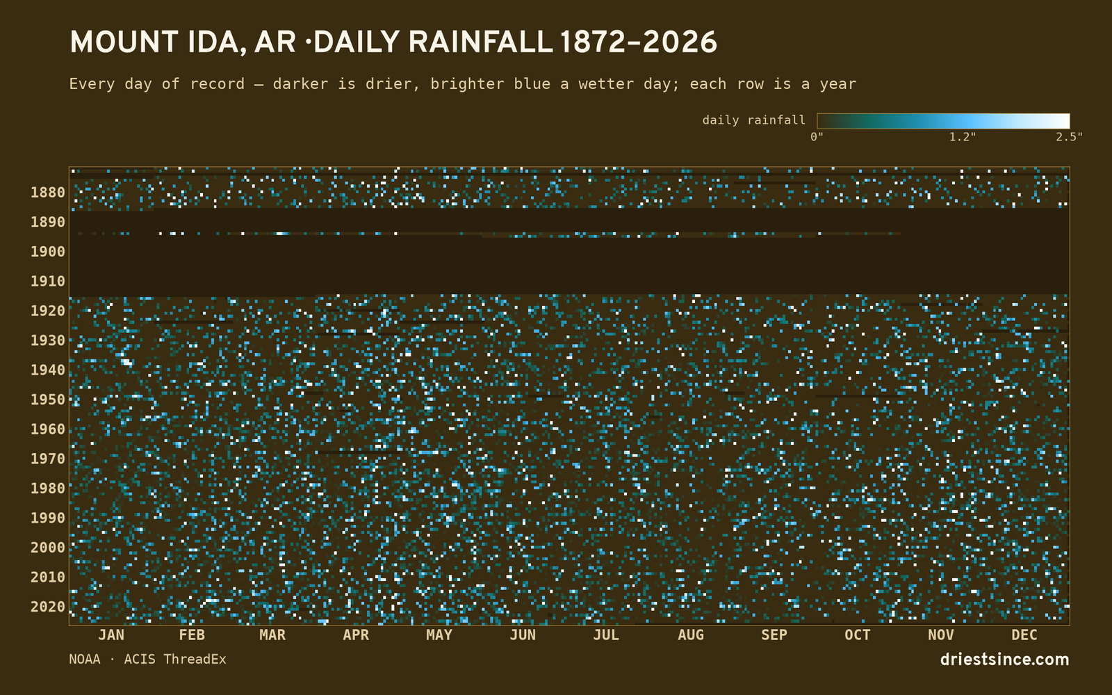 Mount Ida, AR — daily rainfall every day on record