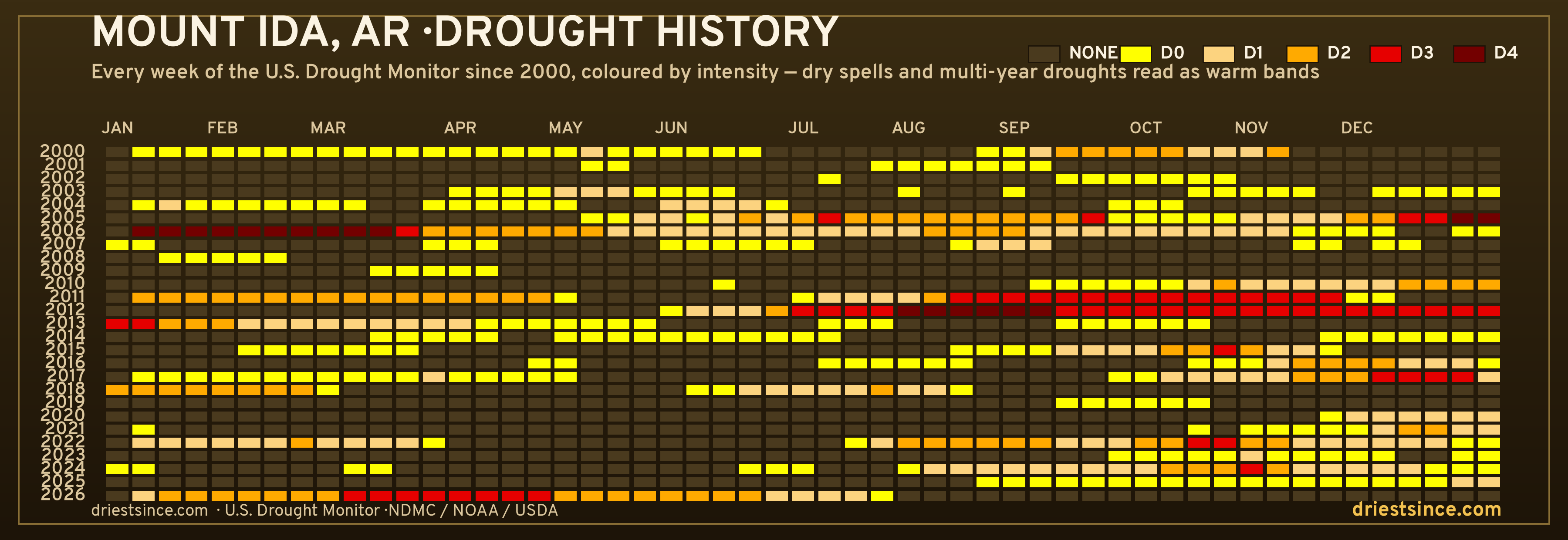 Mount Ida, AR — county drought history since 2000