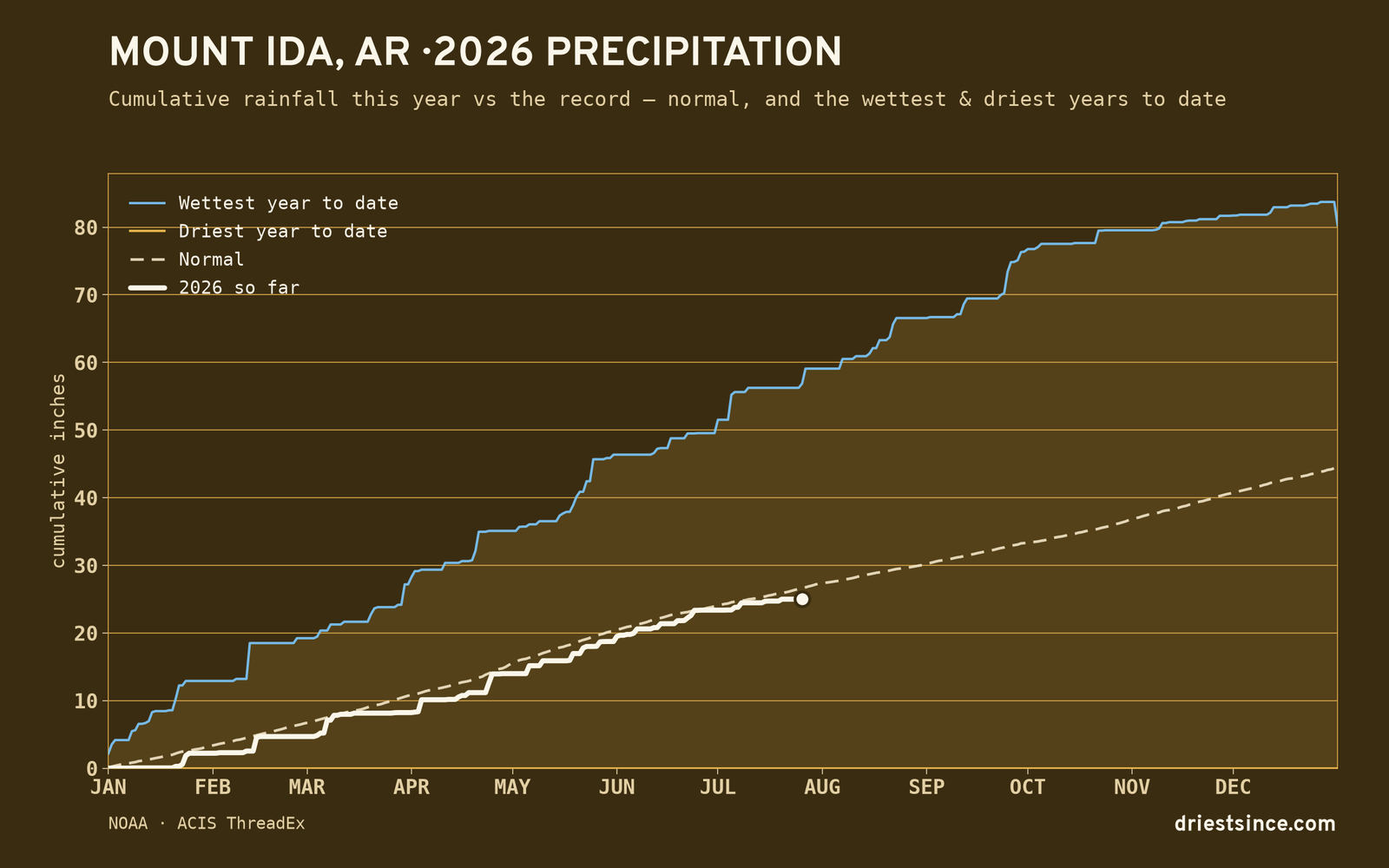 Mount Ida, AR — cumulative rainfall this year vs the record