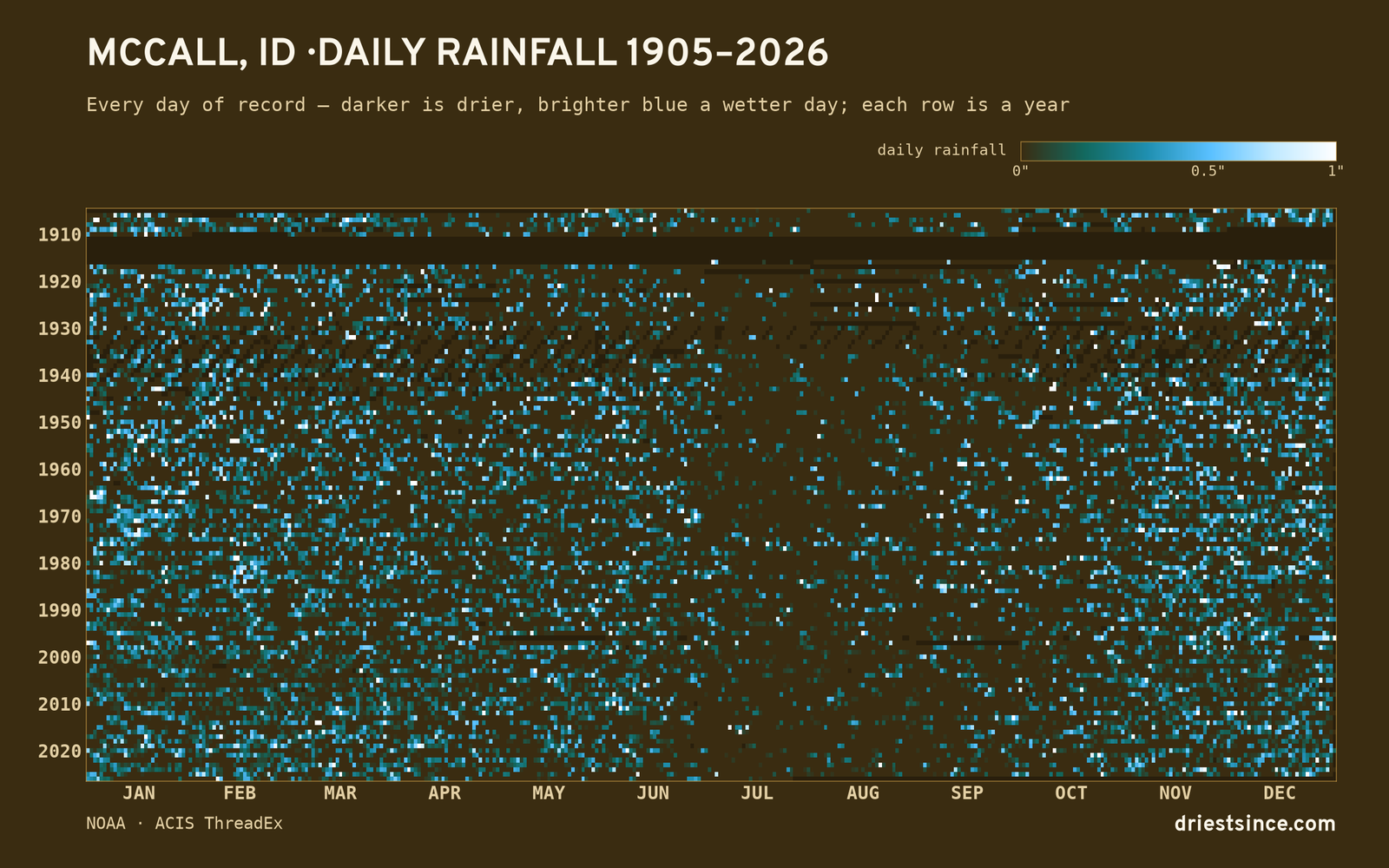 McCall, ID — daily rainfall every day on record