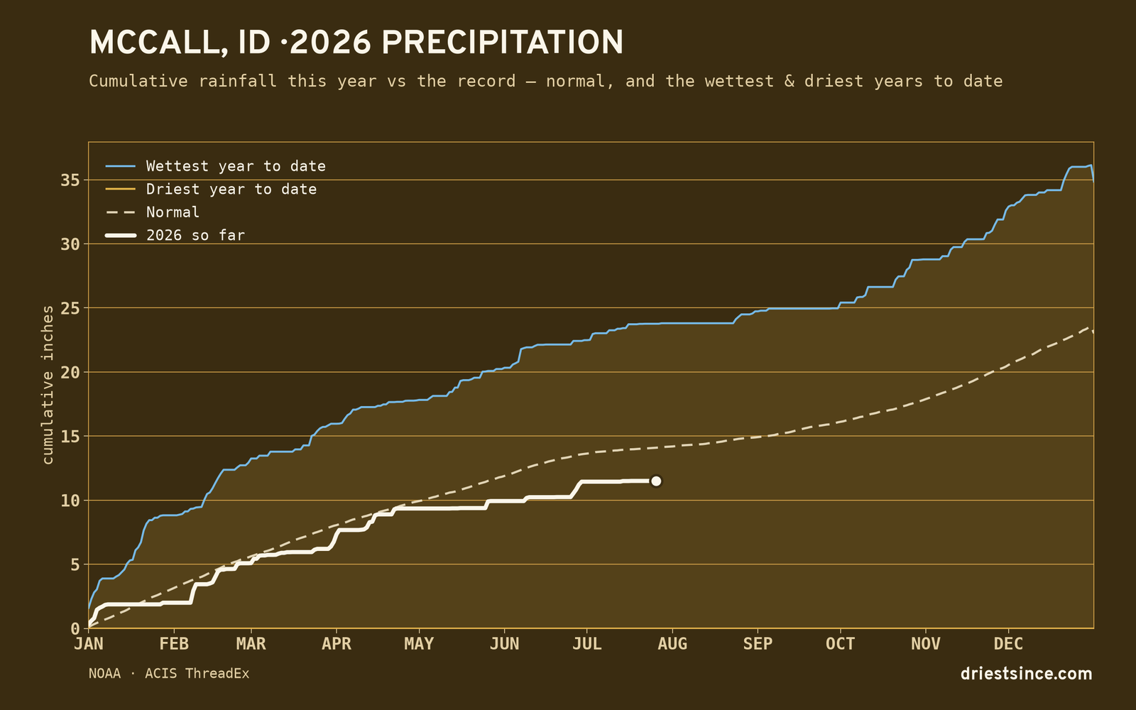 McCall, ID — cumulative rainfall this year vs the record
