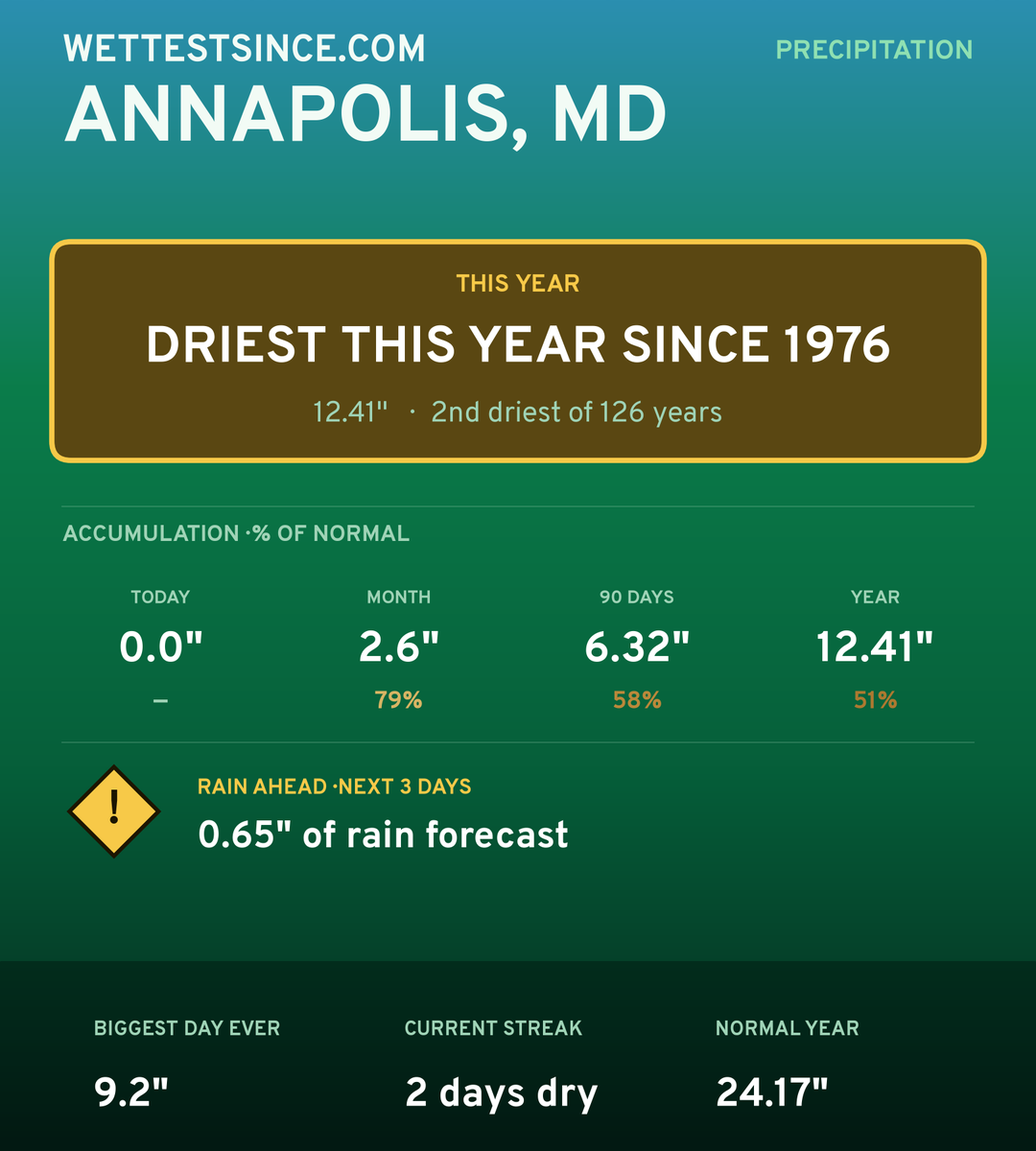 Annapolis, MD precipitation share card