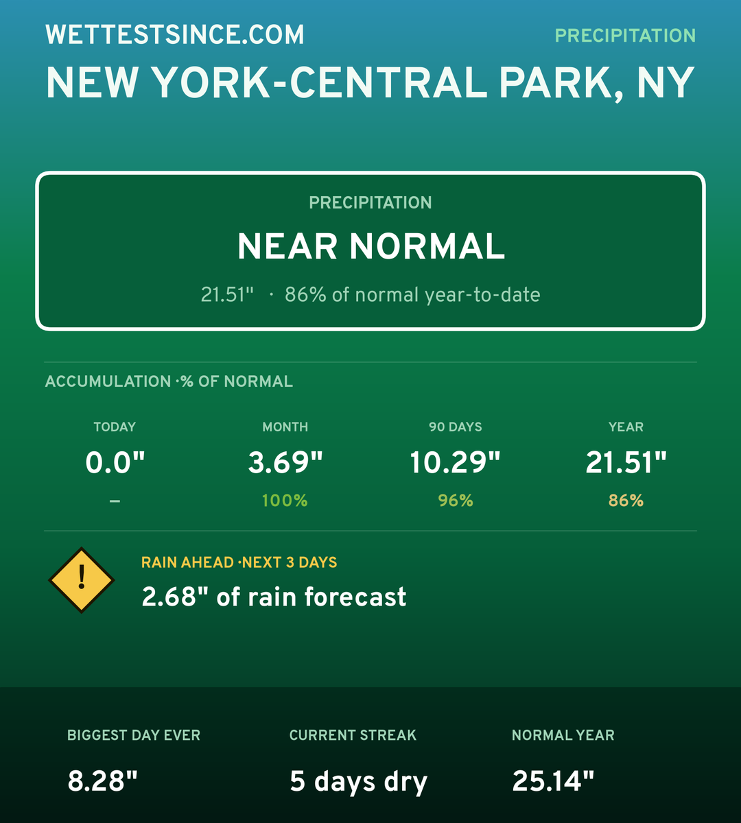 New York-Central Park, NY precipitation share card