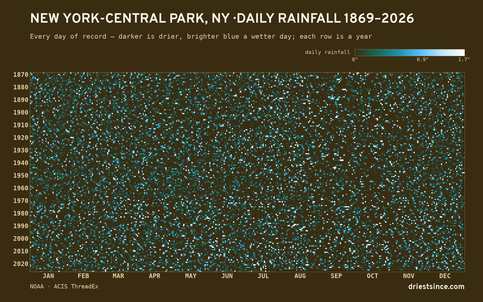New York-Central Park, NY — daily rainfall every day on record