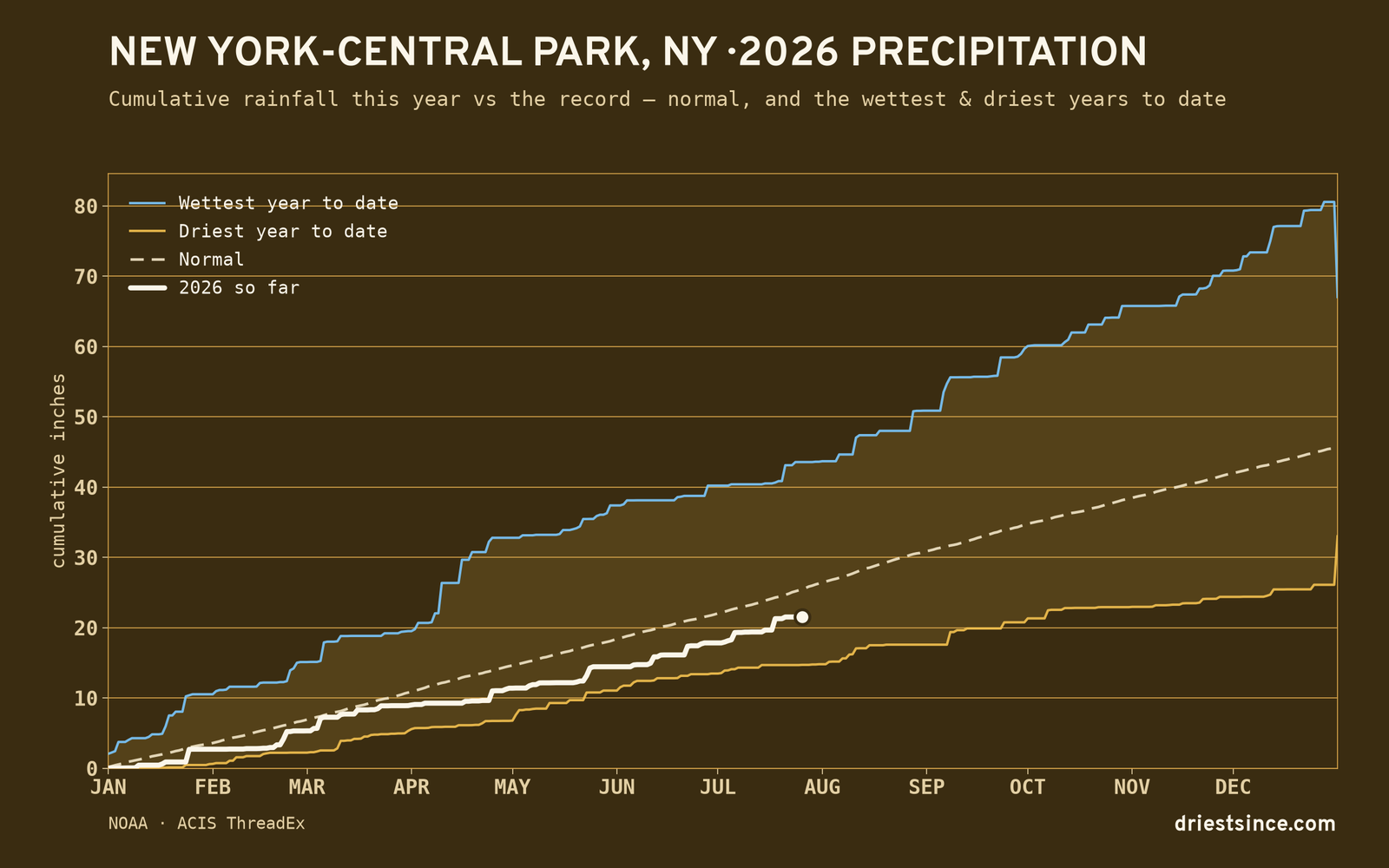 New York-Central Park, NY — cumulative rainfall this year vs the record
