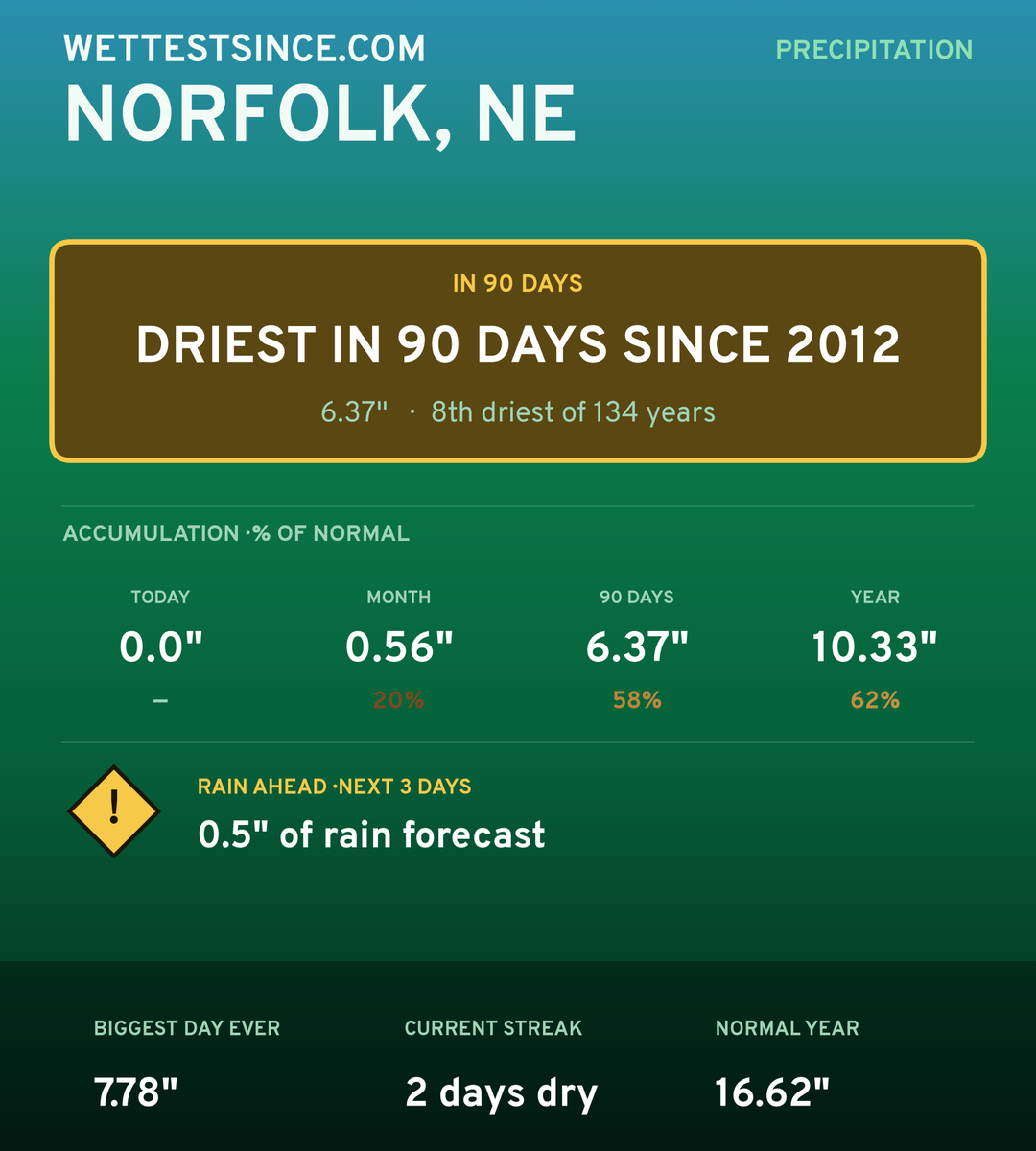 Norfolk, NE precipitation share card