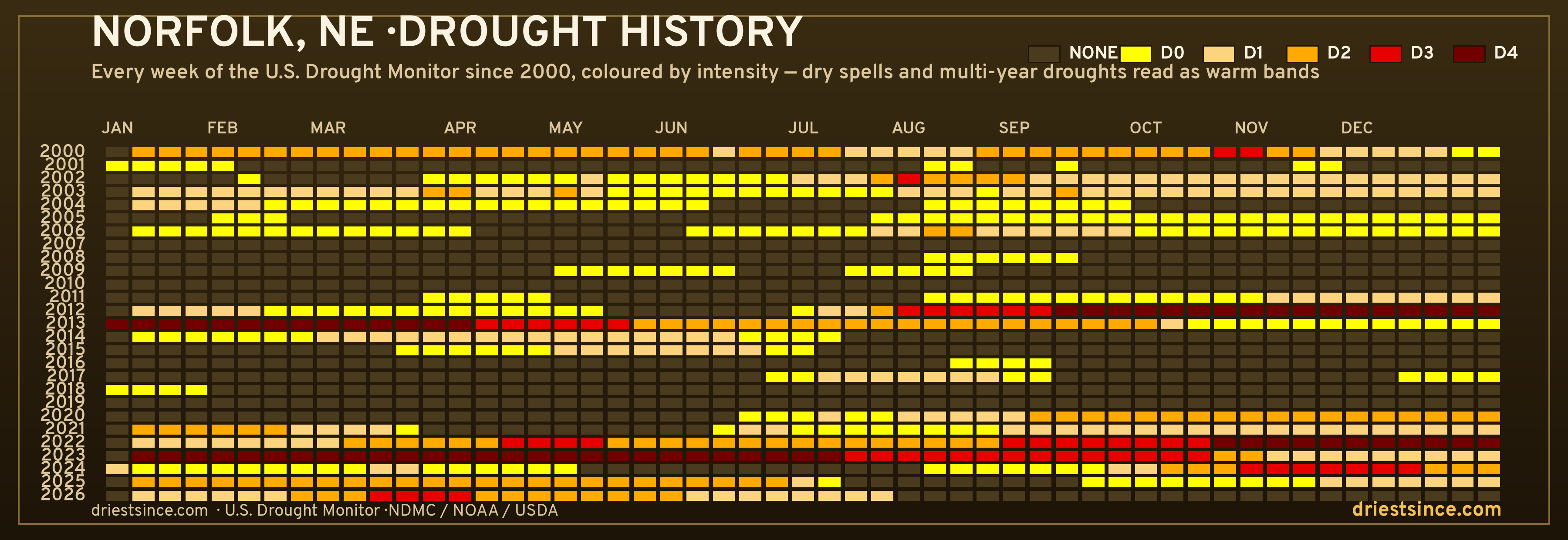 Norfolk, NE — county drought history since 2000