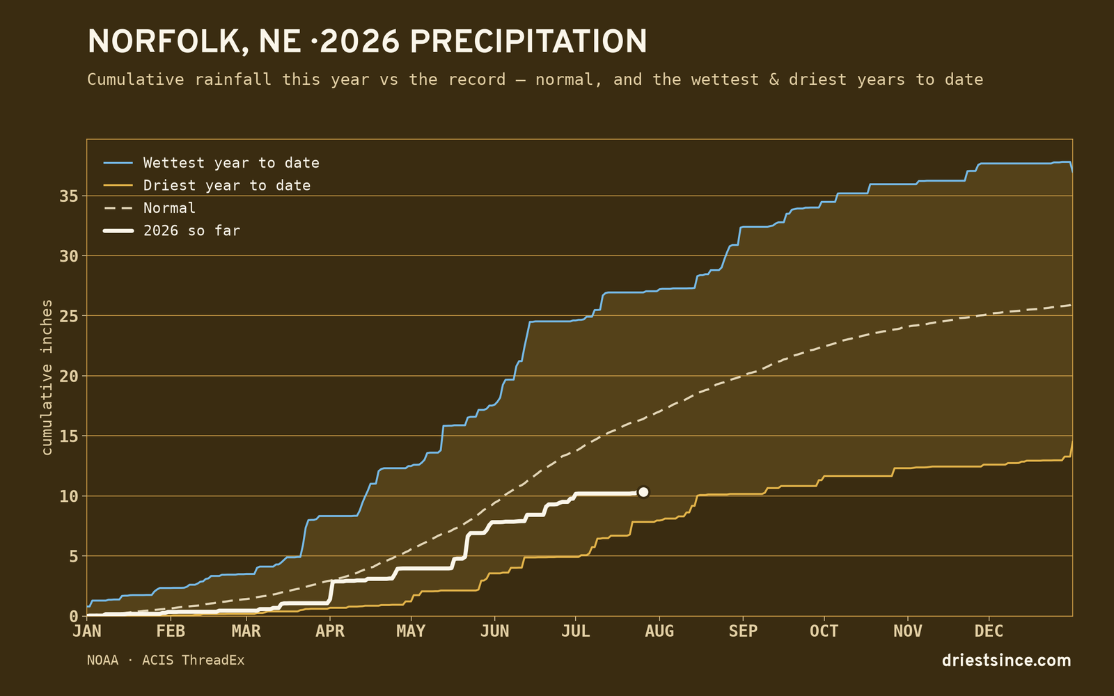 Norfolk, NE — cumulative rainfall this year vs the record
