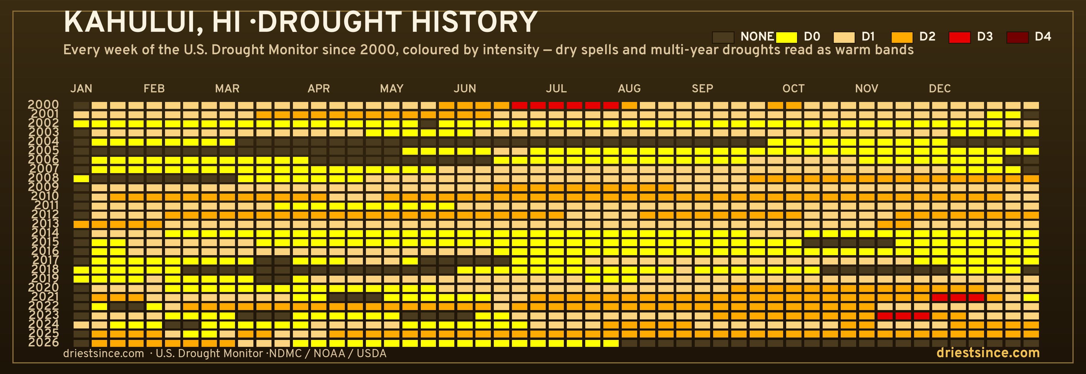 Kahului, HI — county drought history since 2000