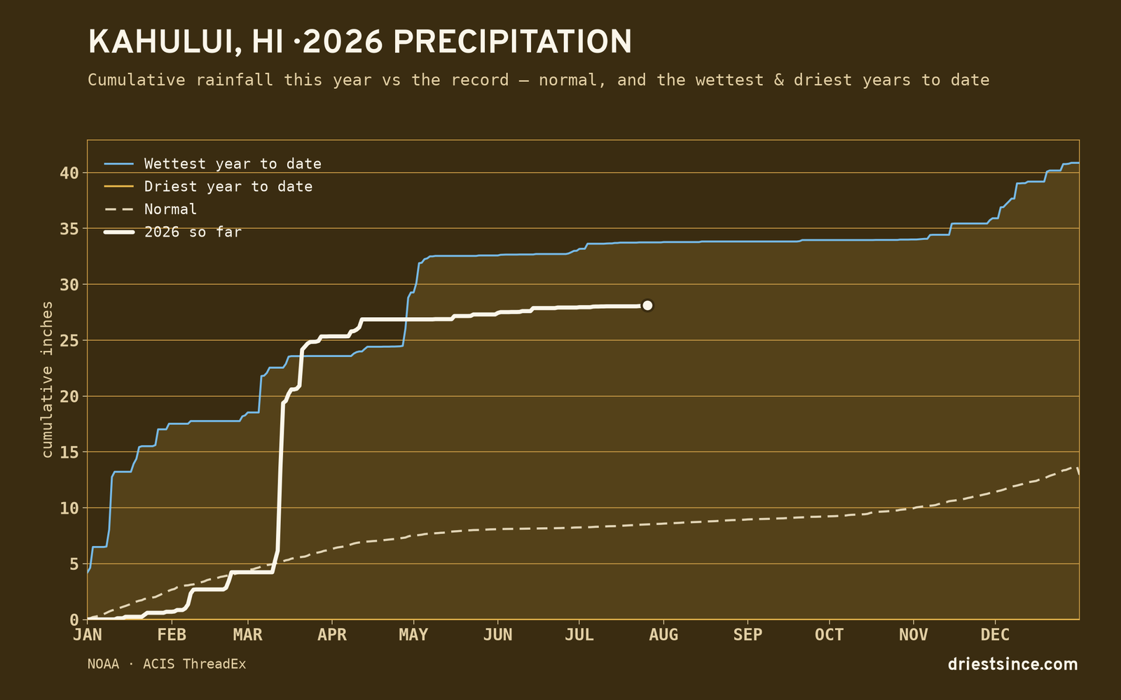 Kahului, HI — cumulative rainfall this year vs the record