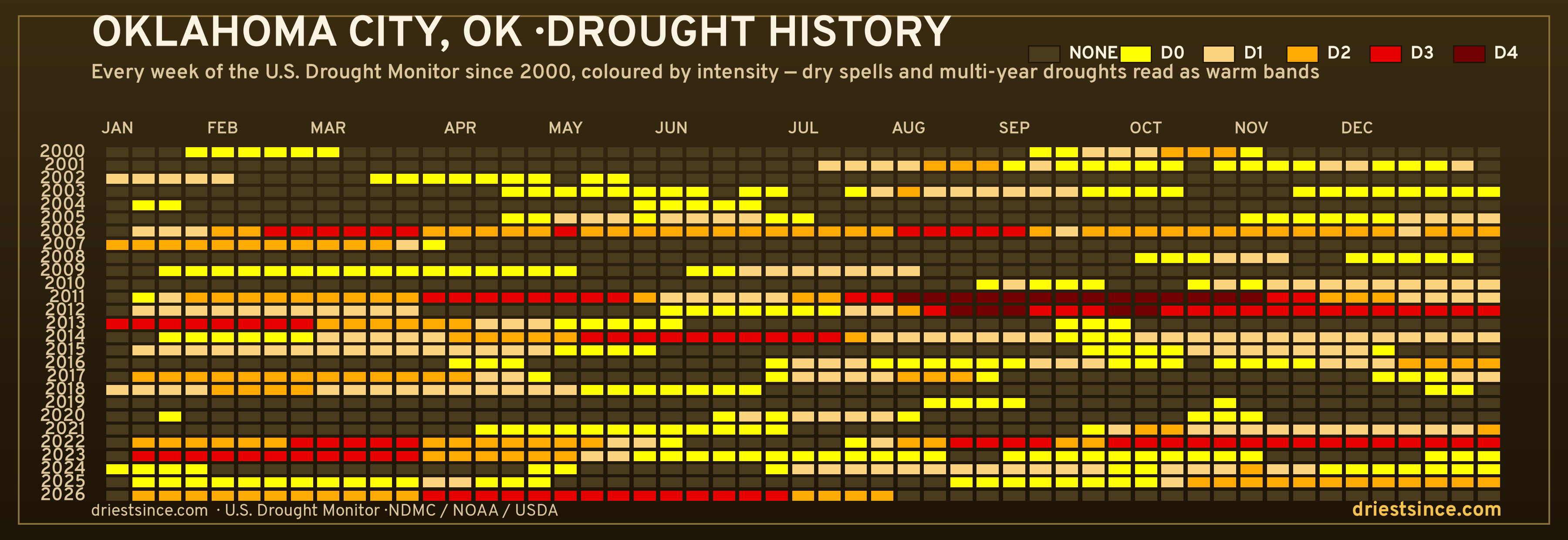 Oklahoma City, OK — county drought history since 2000