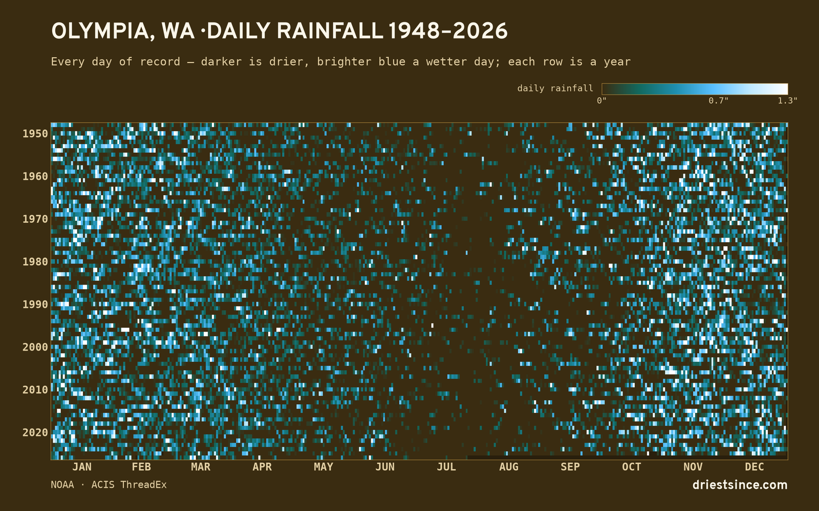 Olympia, WA — daily rainfall every day on record