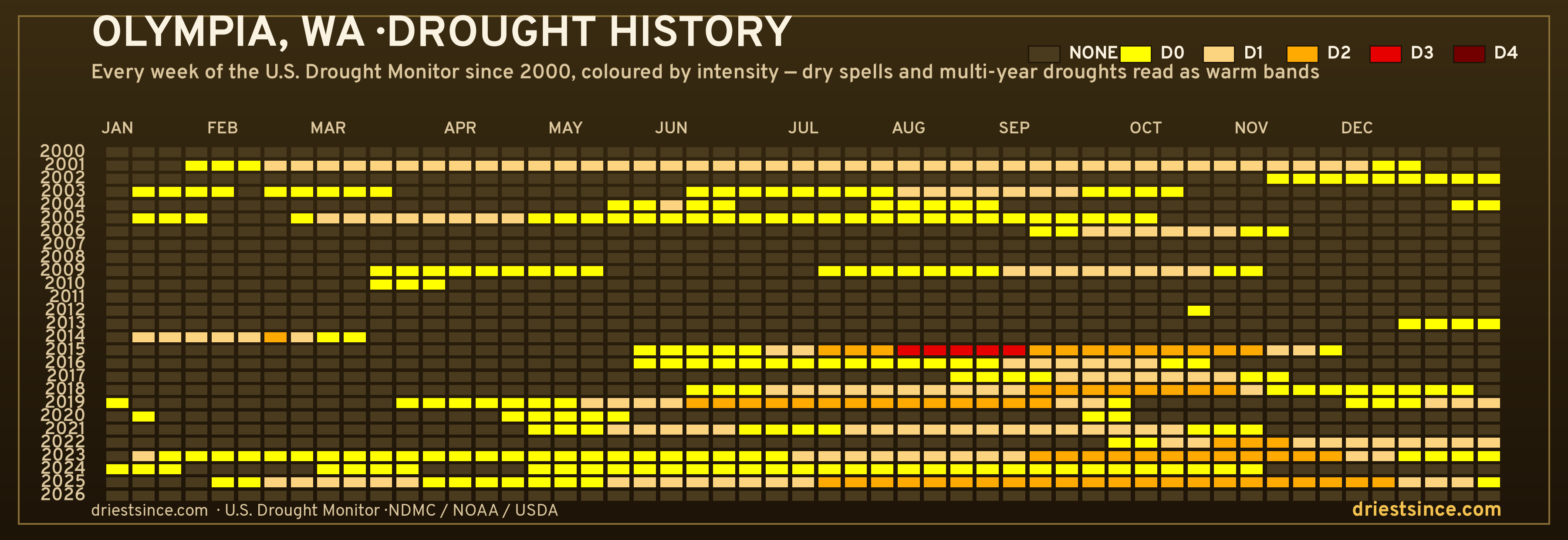 Olympia, WA — county drought history since 2000