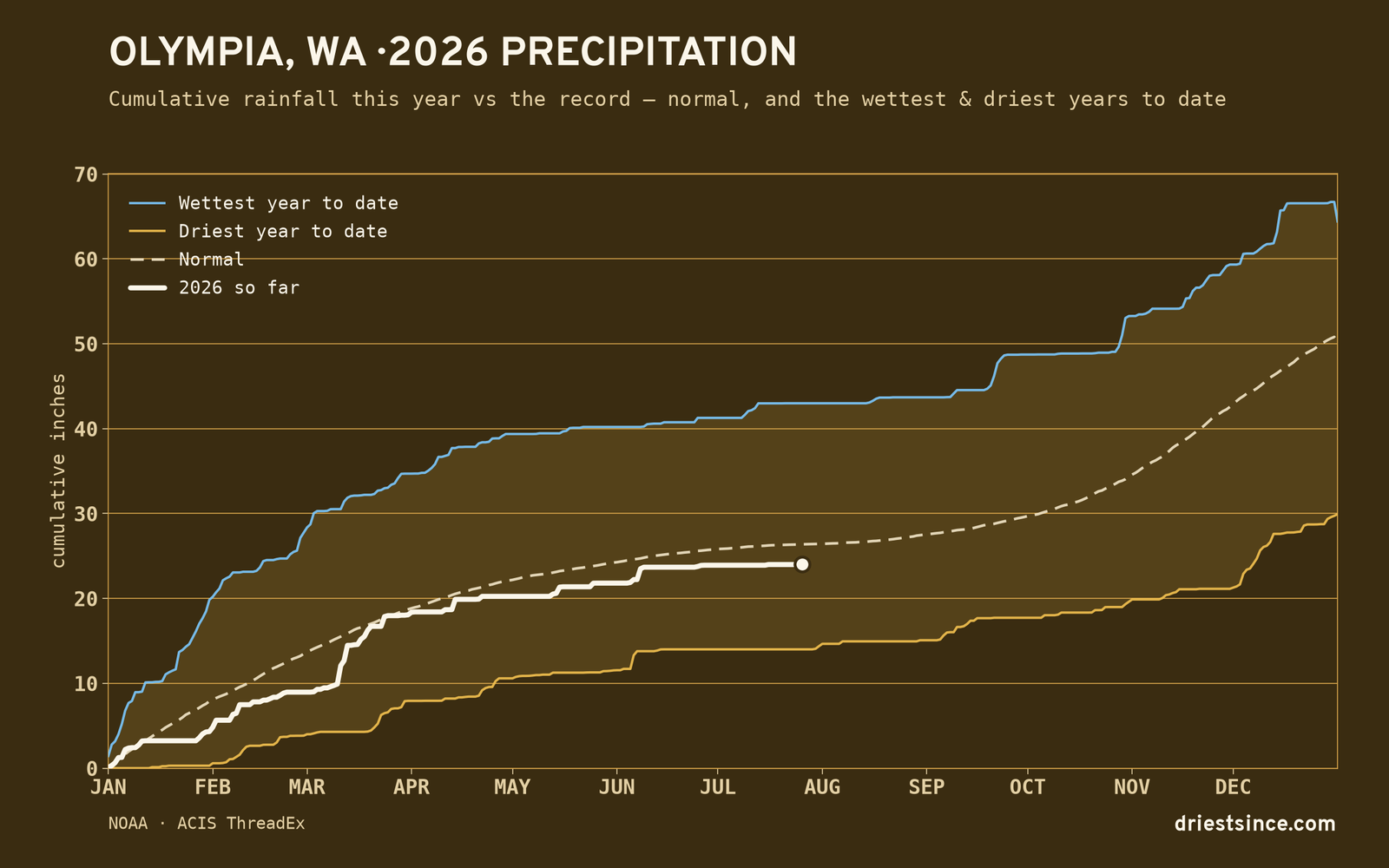Olympia, WA — cumulative rainfall this year vs the record