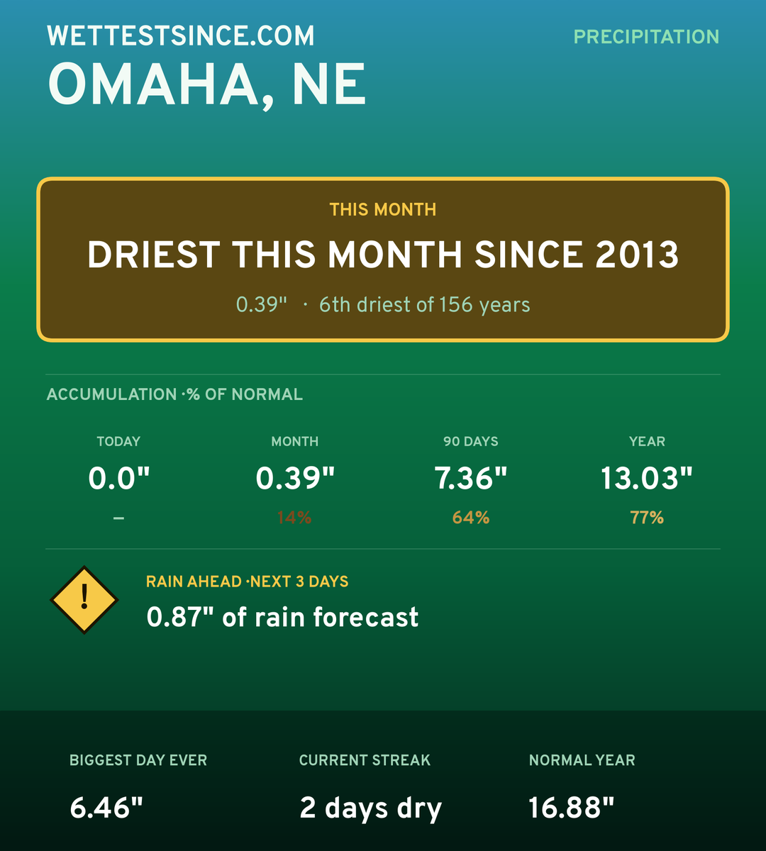 Omaha, NE precipitation share card