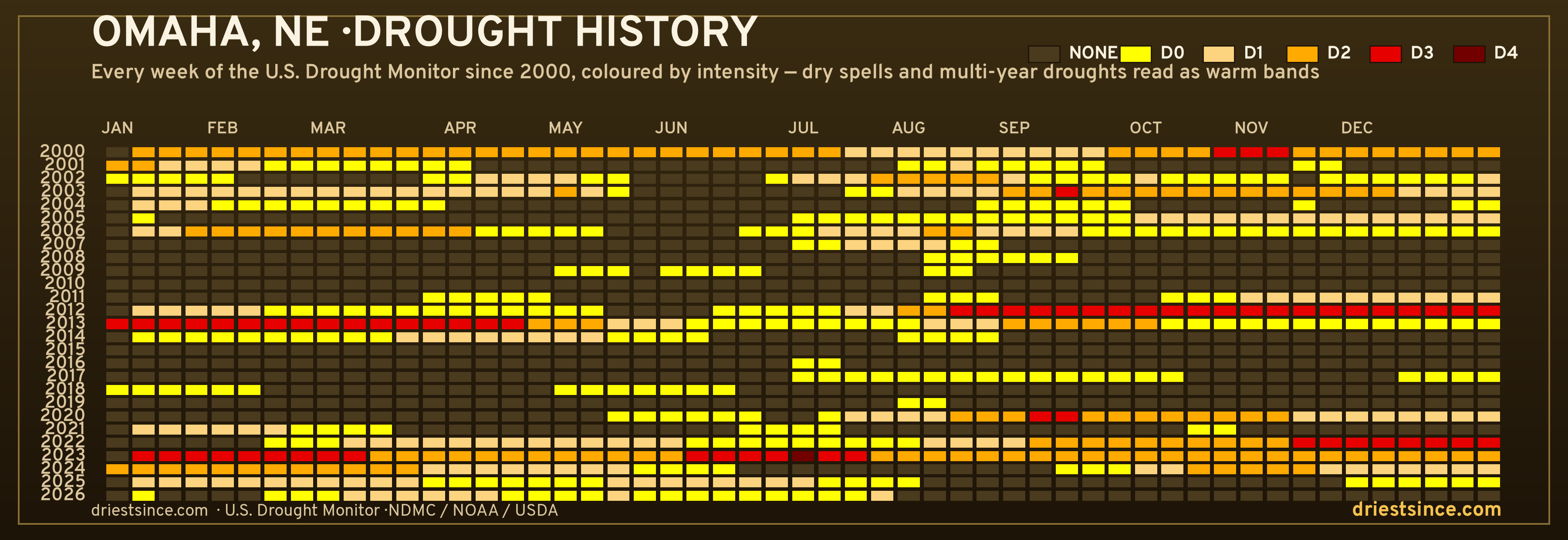 Omaha, NE — county drought history since 2000
