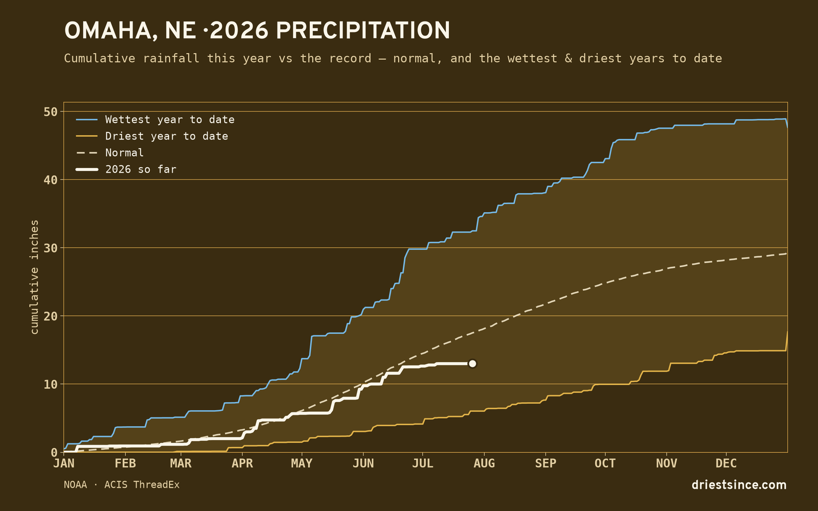 Omaha, NE — cumulative rainfall this year vs the record