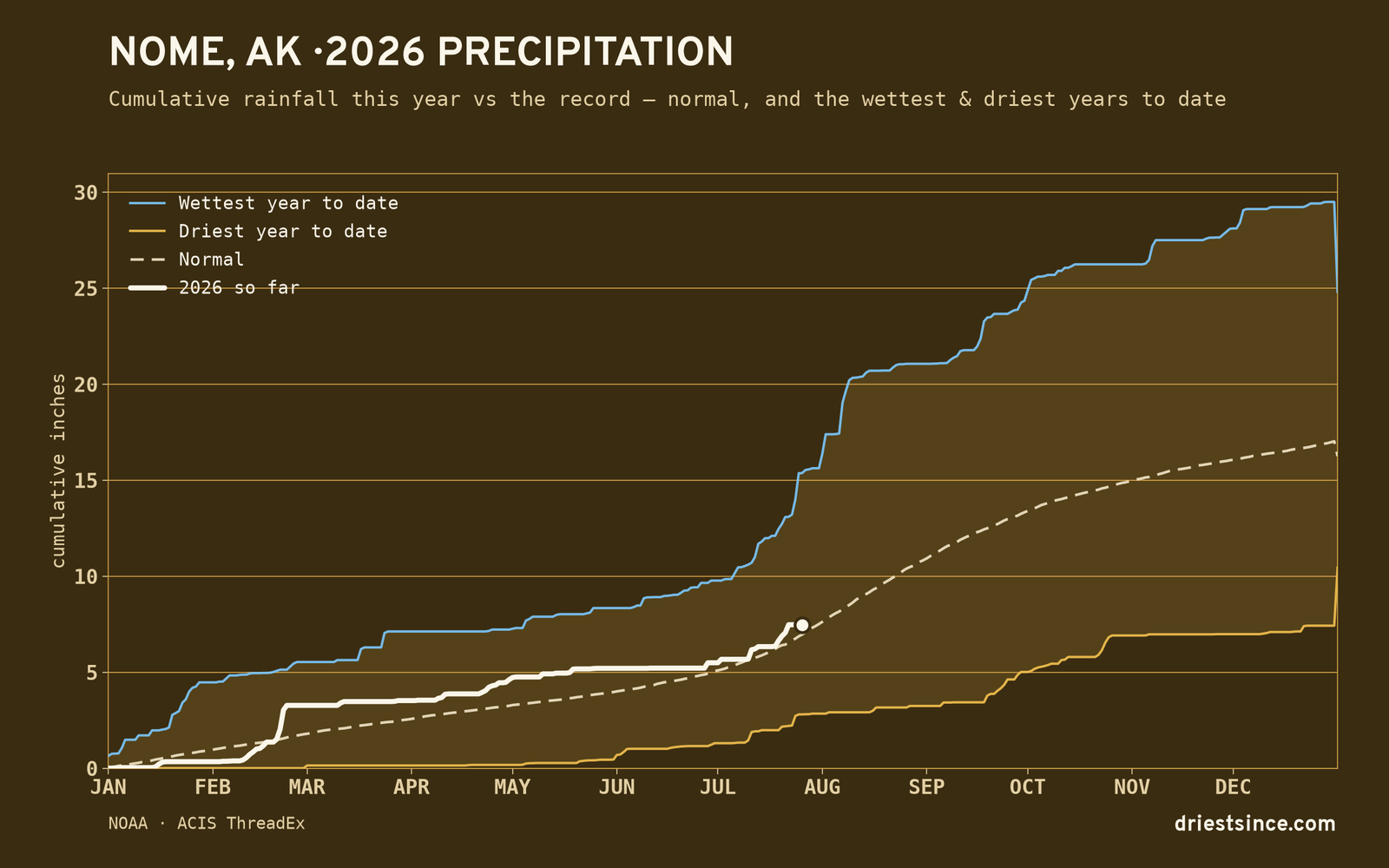 Nome, AK — cumulative rainfall this year vs the record