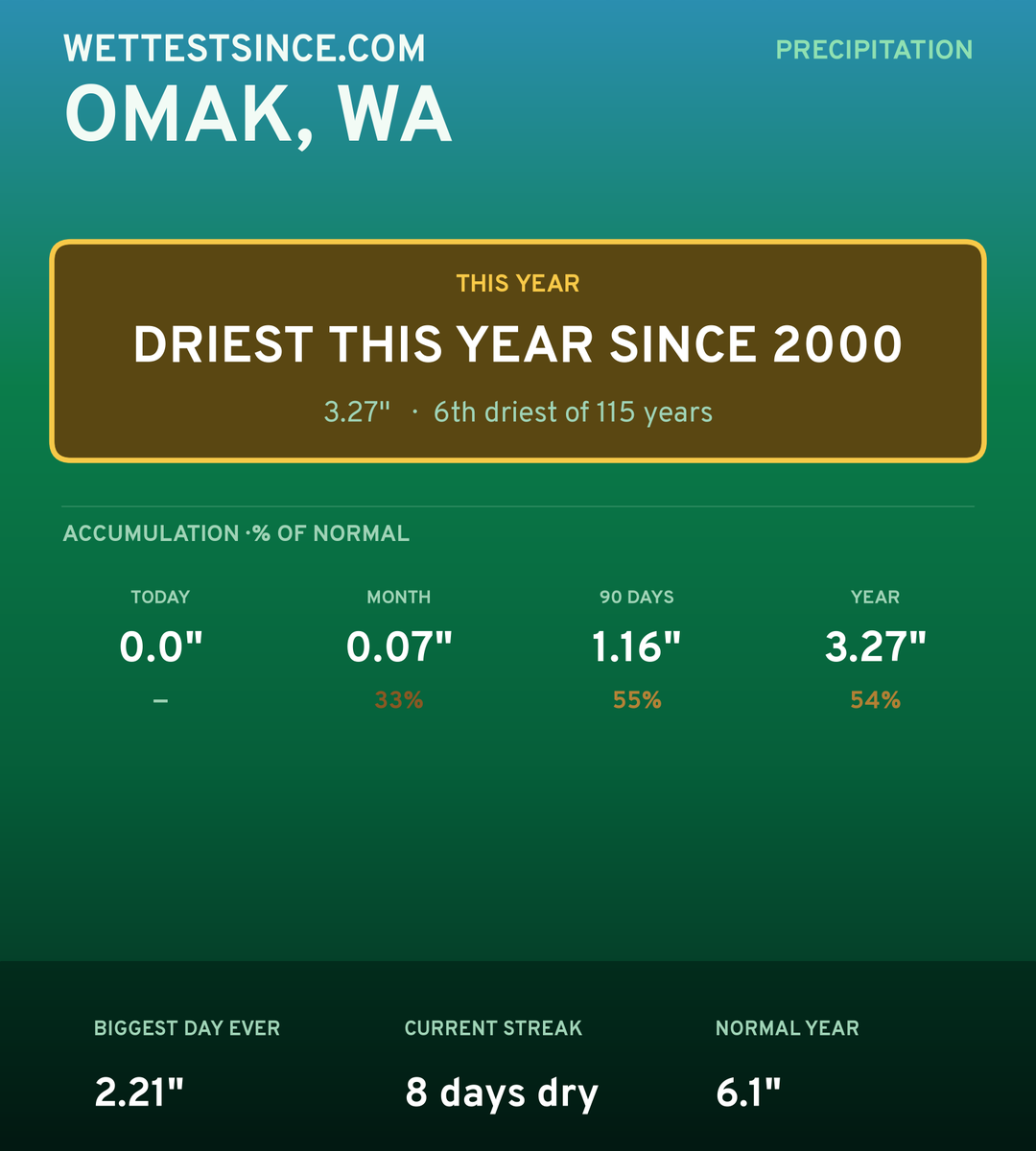 Omak, WA precipitation share card