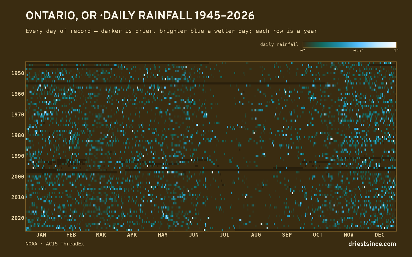 Ontario, OR — daily rainfall every day on record
