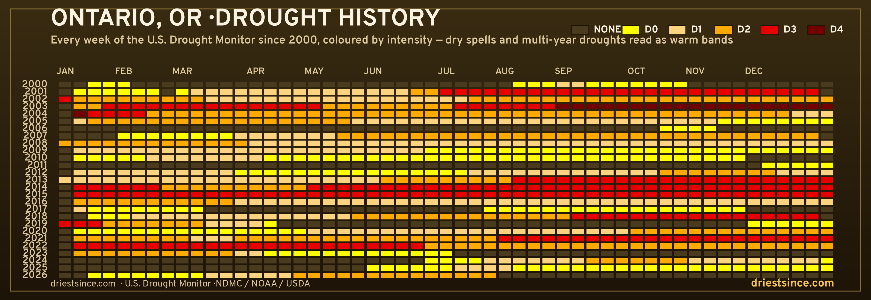 Ontario, OR — county drought history since 2000