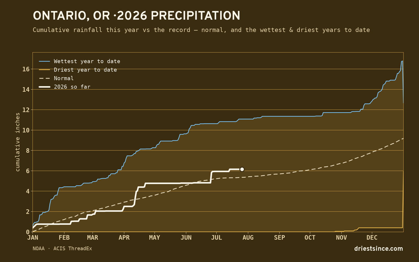 Ontario, OR — cumulative rainfall this year vs the record