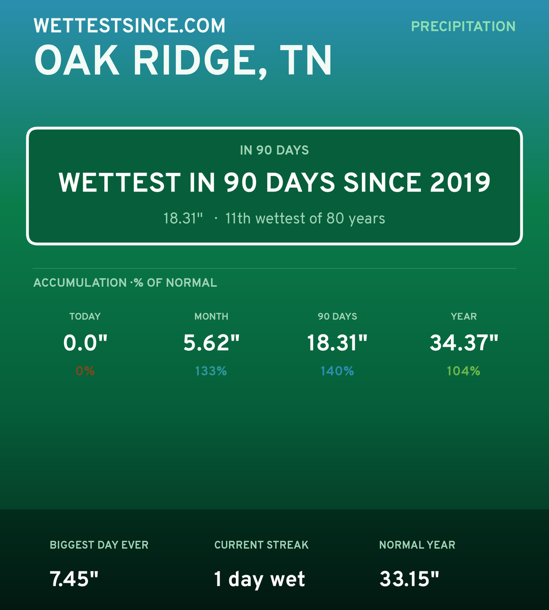 Oak Ridge, TN precipitation share card