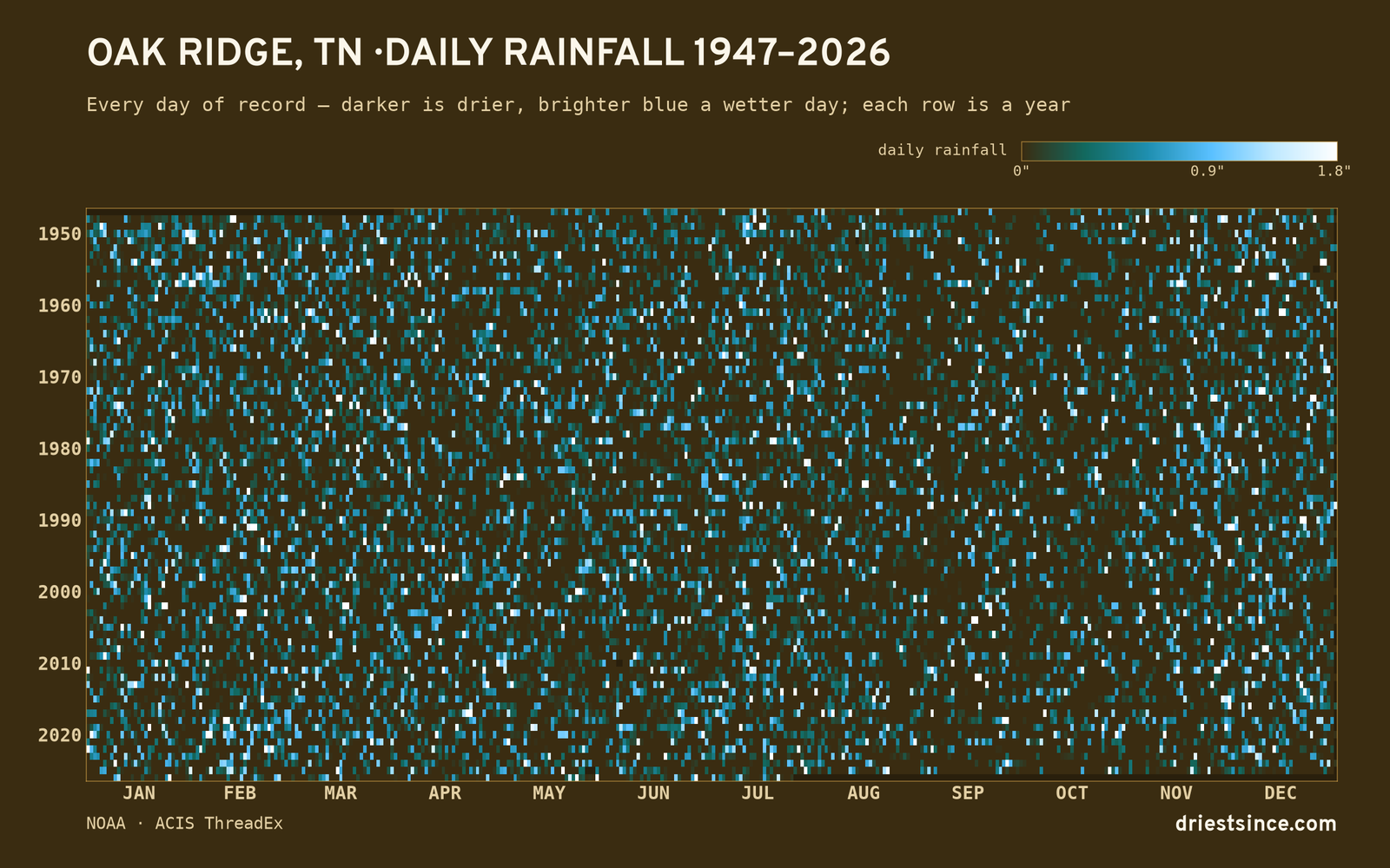 Oak Ridge, TN — daily rainfall every day on record
