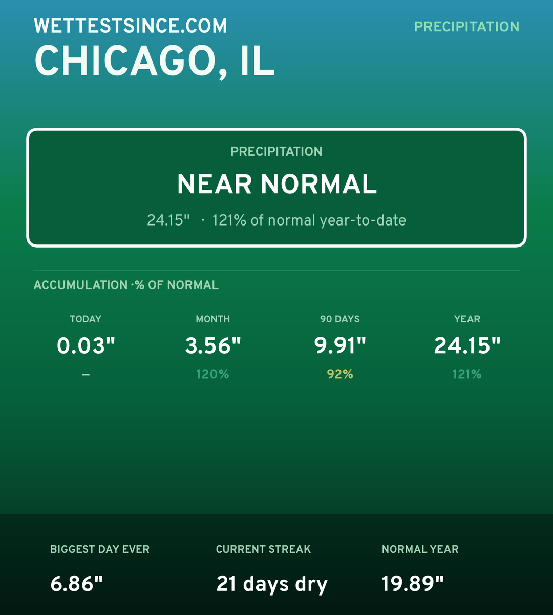 Chicago, IL precipitation share card