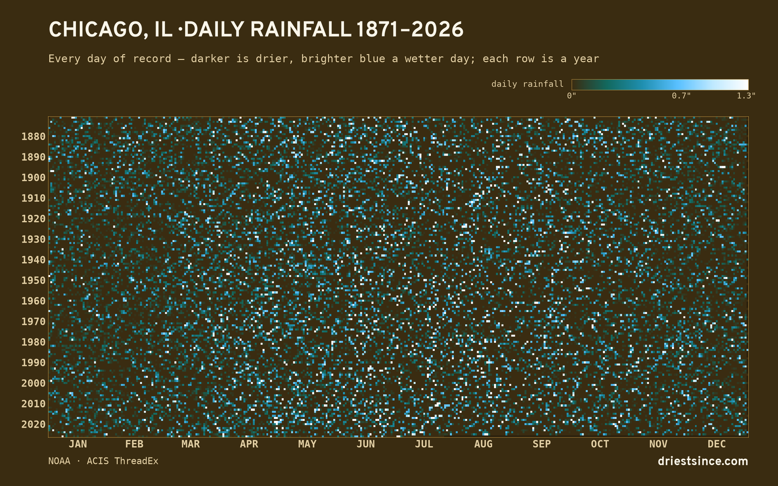 Chicago, IL — daily rainfall every day on record