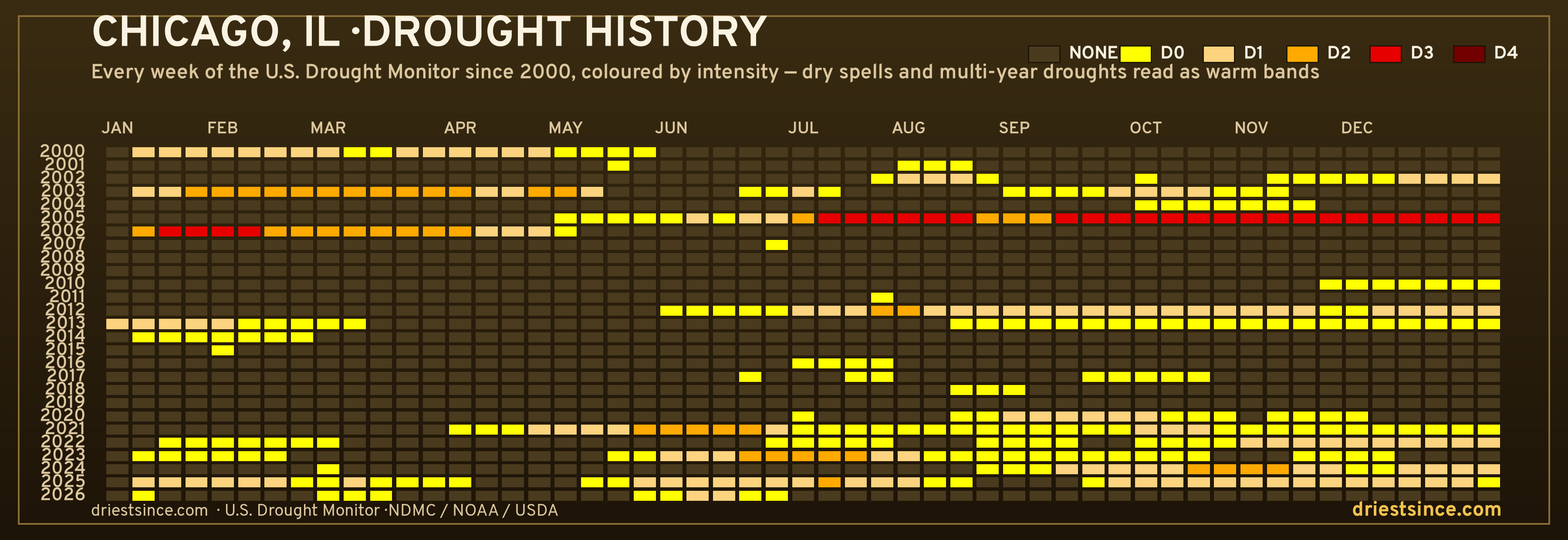 Chicago, IL — county drought history since 2000