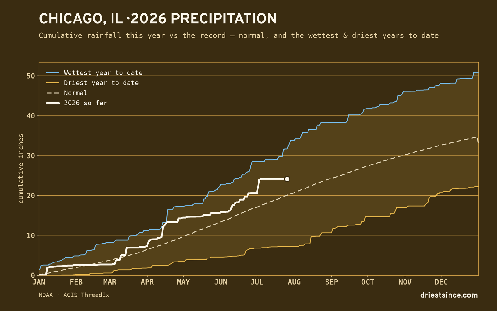 Chicago, IL — cumulative rainfall this year vs the record