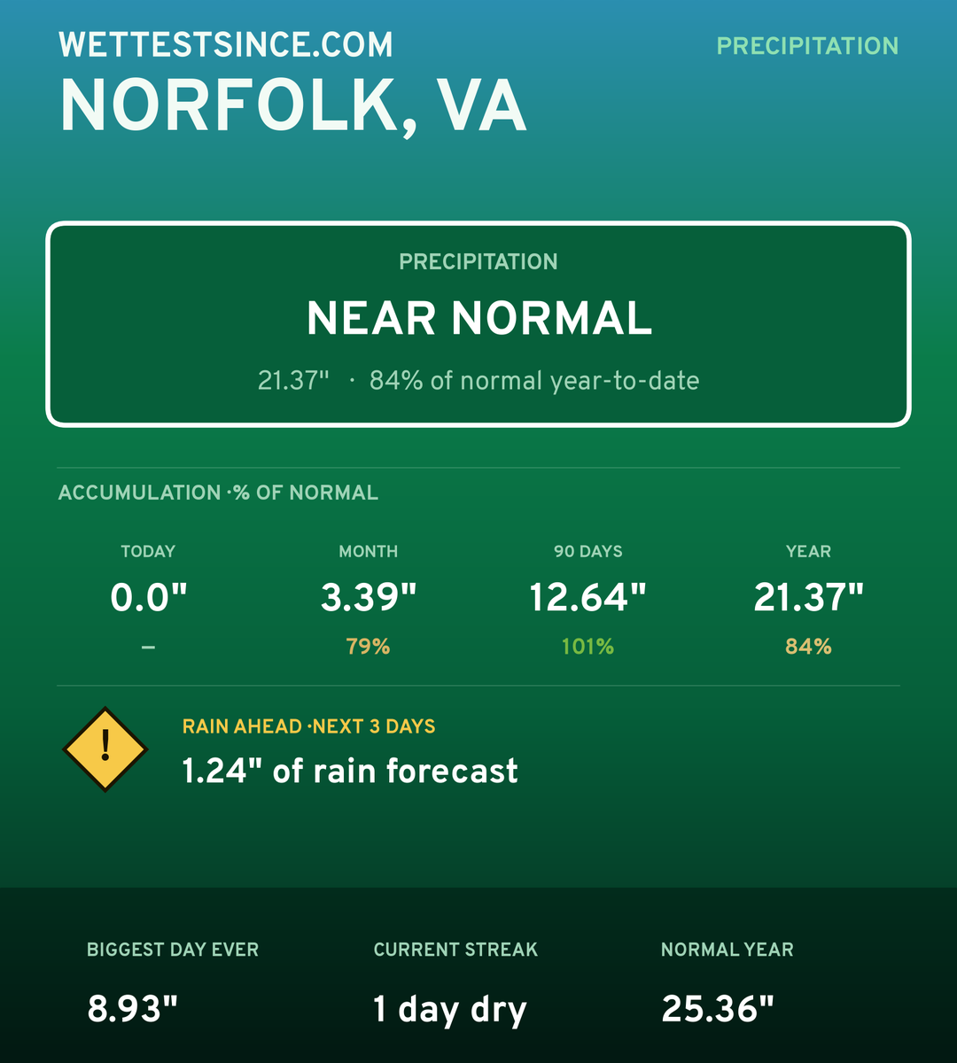 Norfolk, VA precipitation share card