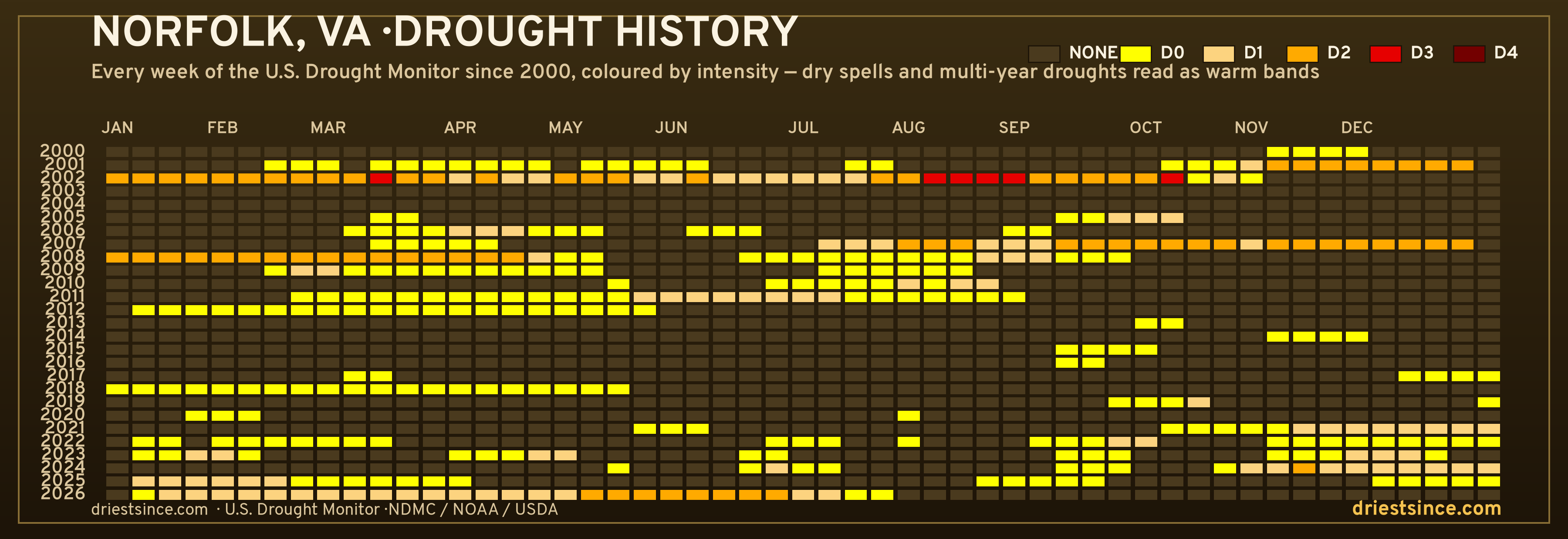 Norfolk, VA — county drought history since 2000