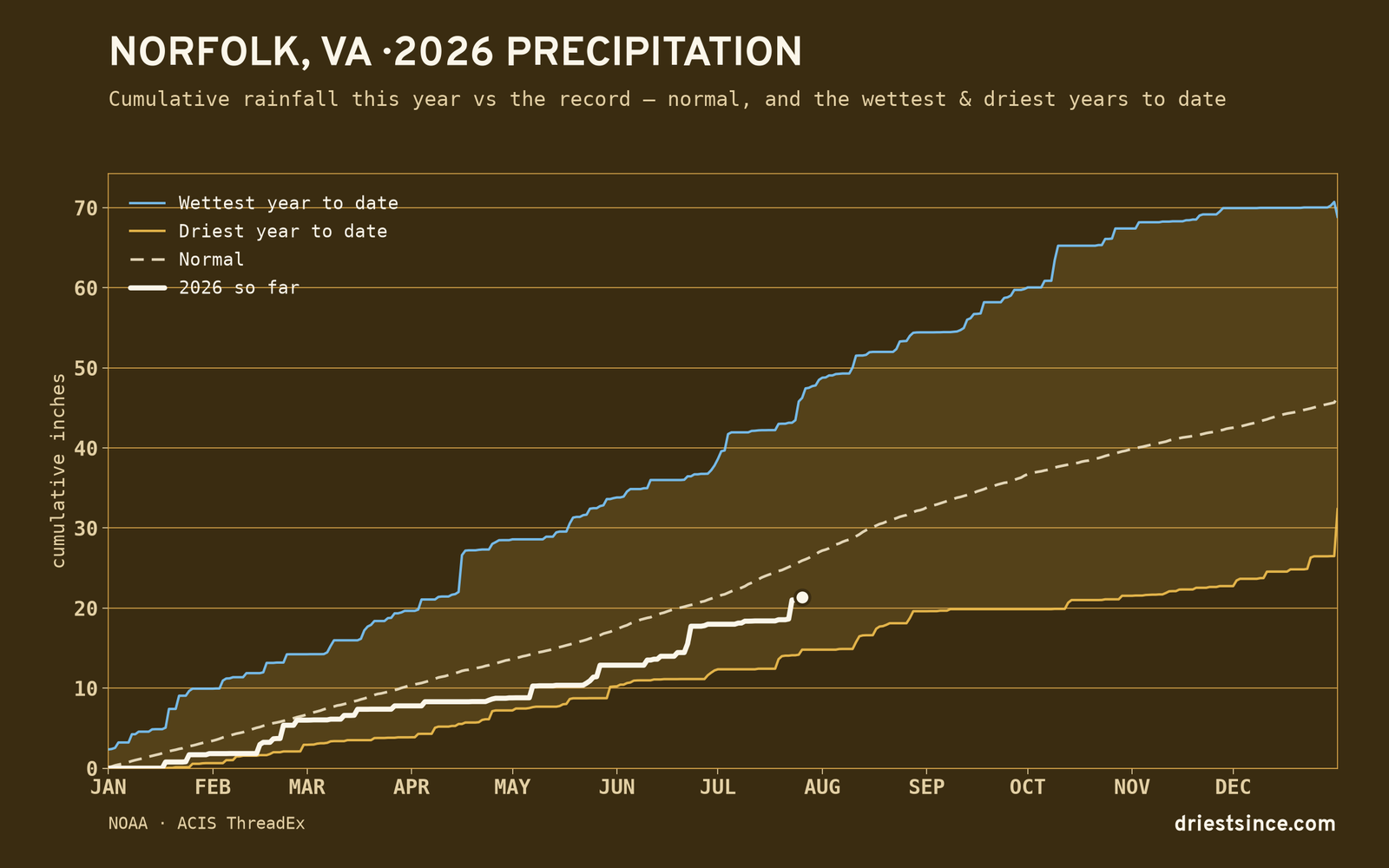 Norfolk, VA — cumulative rainfall this year vs the record