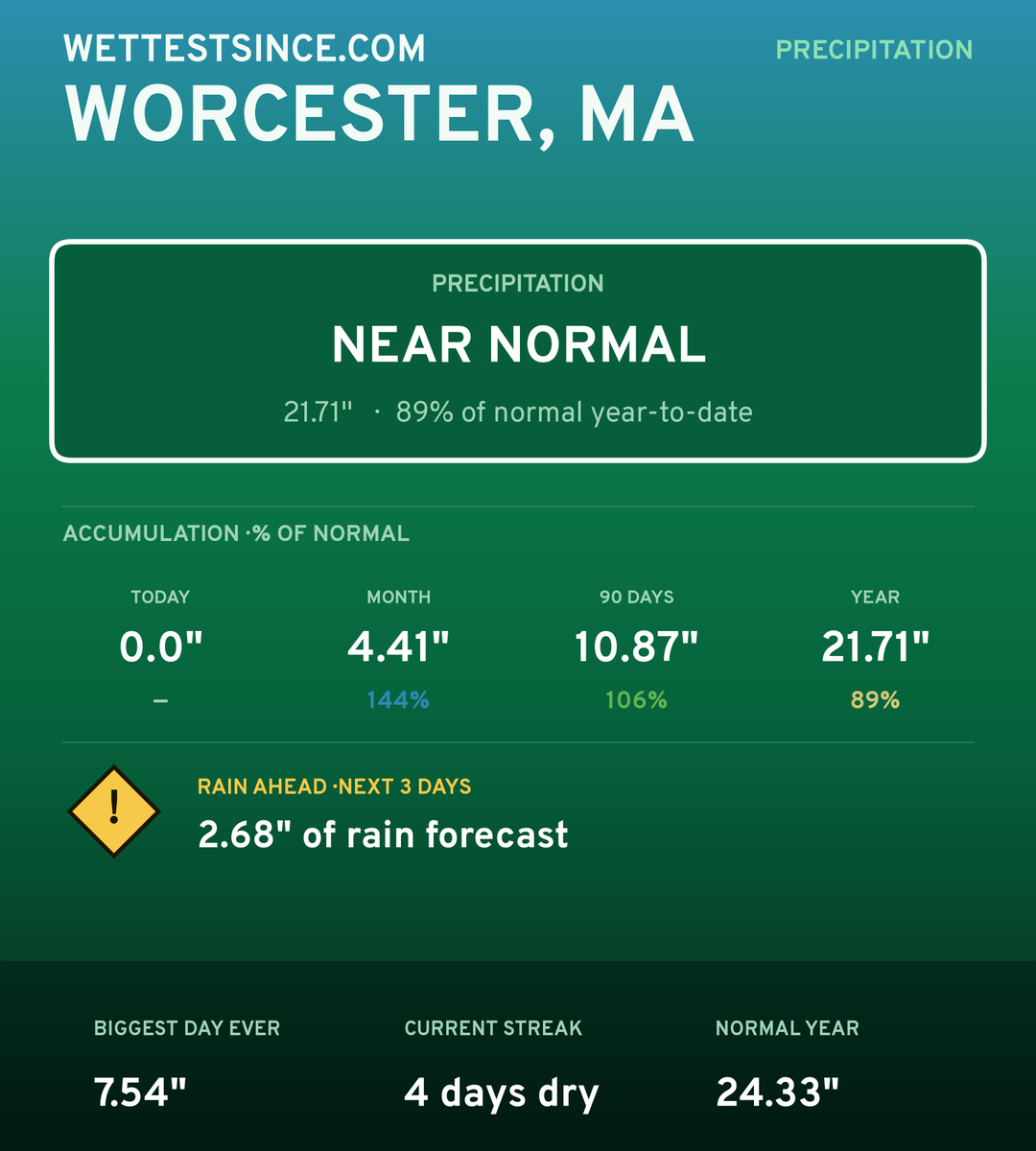 Worcester, MA precipitation share card