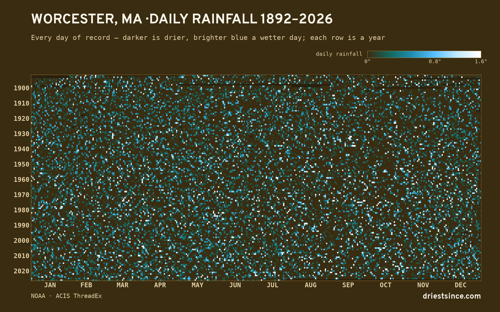 Worcester, MA — daily rainfall every day on record