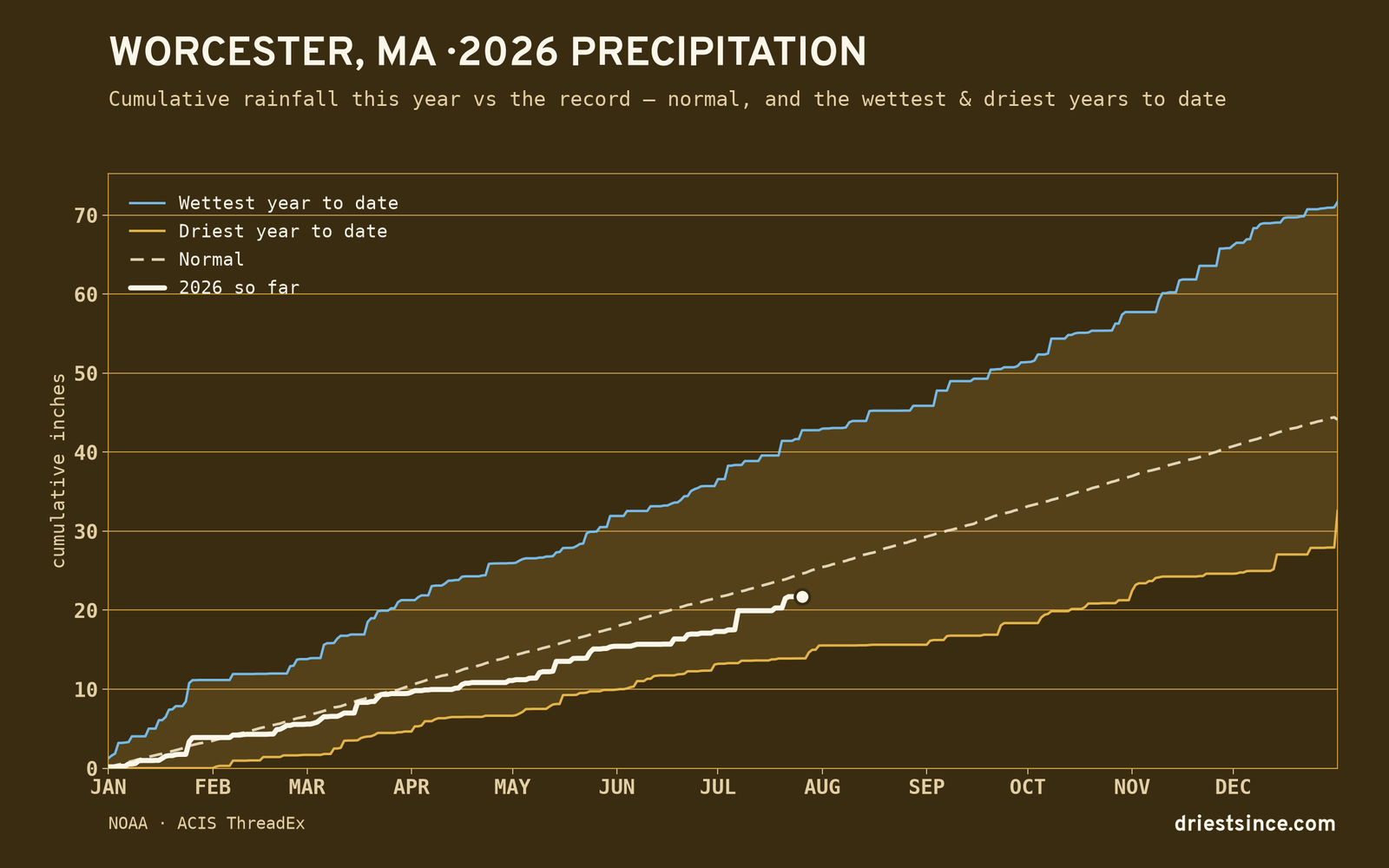 Worcester, MA — cumulative rainfall this year vs the record