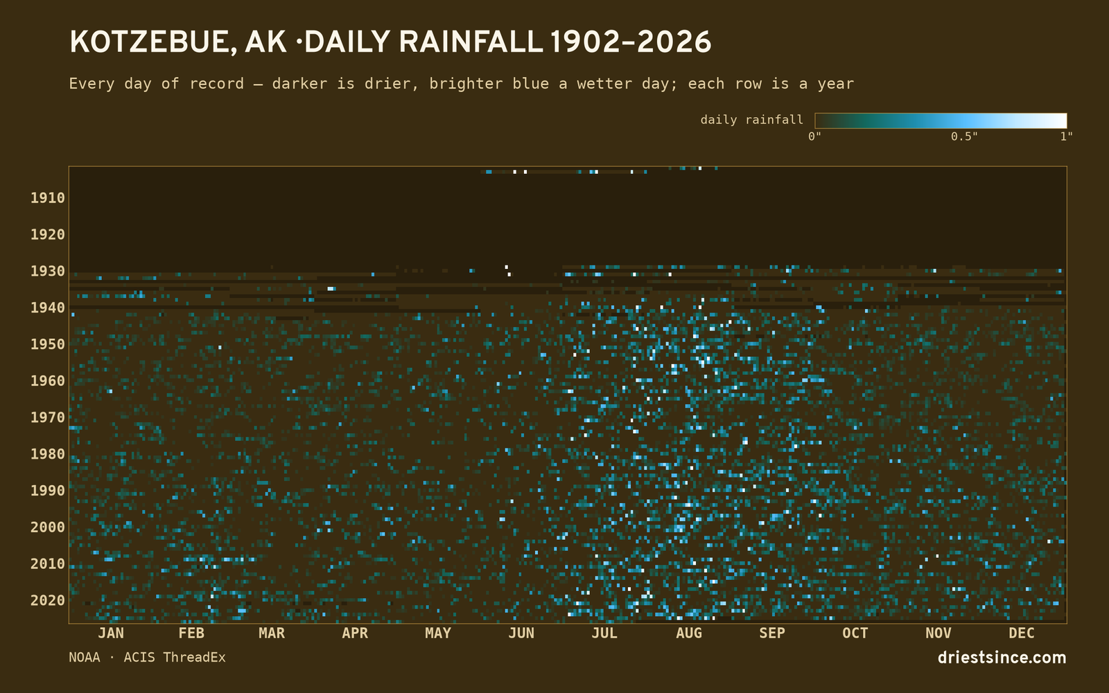 Kotzebue, AK — daily rainfall every day on record